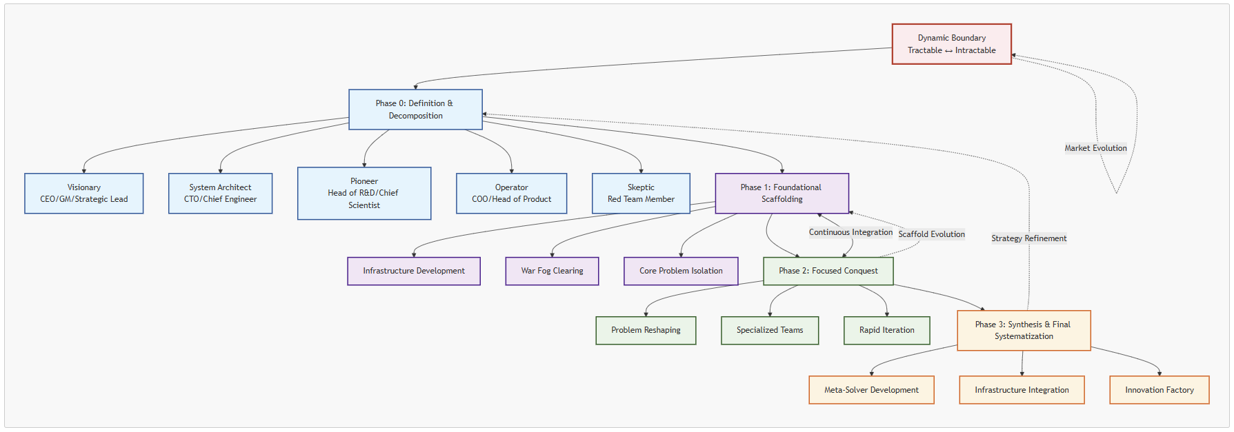 The Scaffolding and Conquest Method: A Universal Framework for Systematic Innovation at Scale