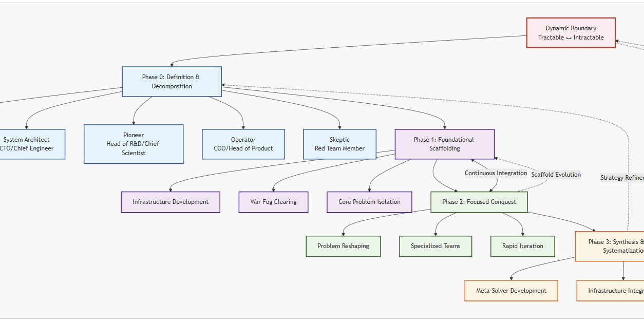 The Scaffolding and Conquest Method: A Universal Framework for Systematic Innovation at Scale
