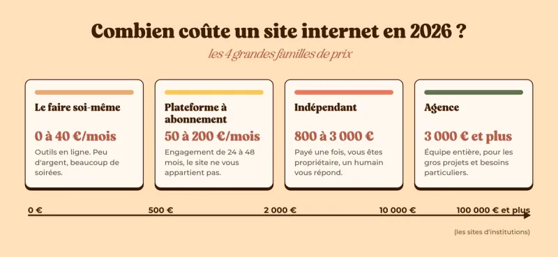 Échelle des prix d'un site internet en 2026 : de 0 € en le faisant soi-même à plus de 100 000 € pour les sites d'institutions