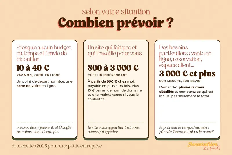 Combien prévoir pour un site internet selon votre situation : 10 à 40 € par mois avec un outil en ligne, 800 à 3 000 € chez un indépendant (à partir de 990 € chez Aventurière du Web), 3 000 € et plus pour du sur-mesure sur devis