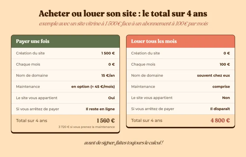 Comparaison du coût total sur 4 ans entre un site internet acheté une fois (1 560 €, ou 3 720 € avec la maintenance en option) et un site loué 100 € par mois (4 800 €)
