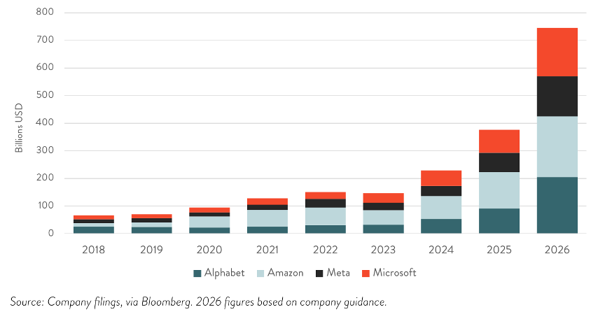 Bildet viser omsetningen til fire av de største tek-gigantene fra 2018-2026.