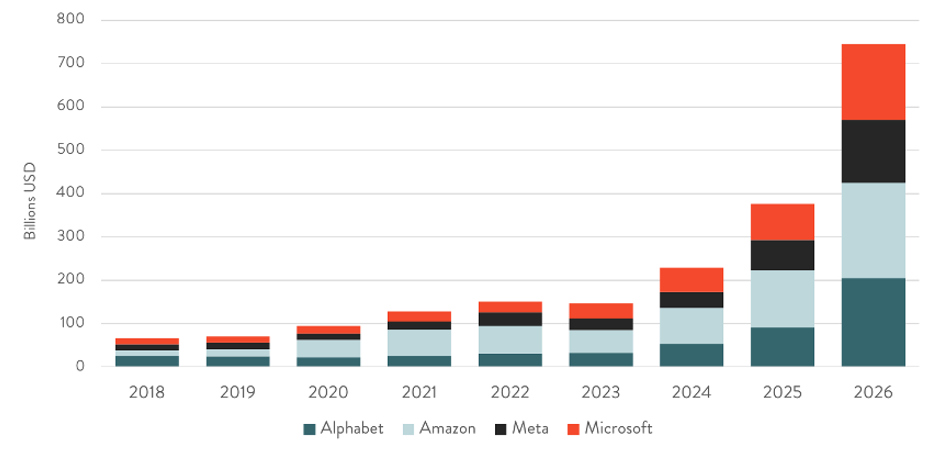 Bildet viser omsetningen til fire av de største tek-gigantene fra 2018-2026.