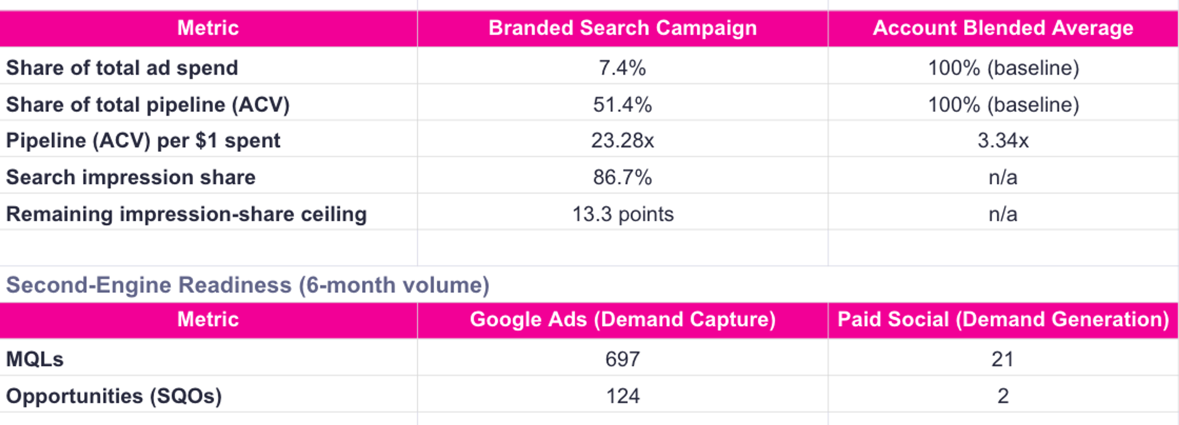 Non-brand vs. Brand Performance