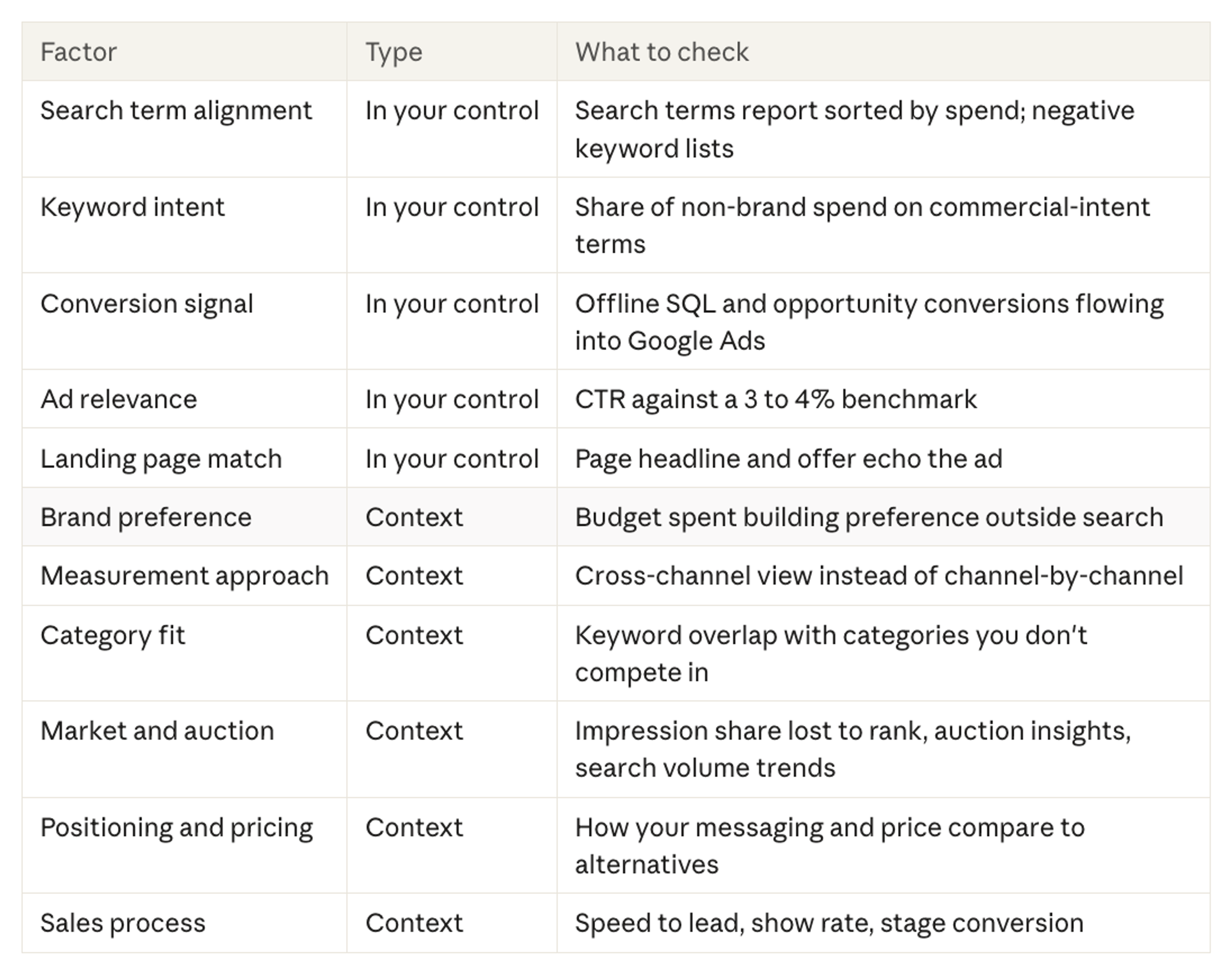 Google Ads Diagnostic Check List