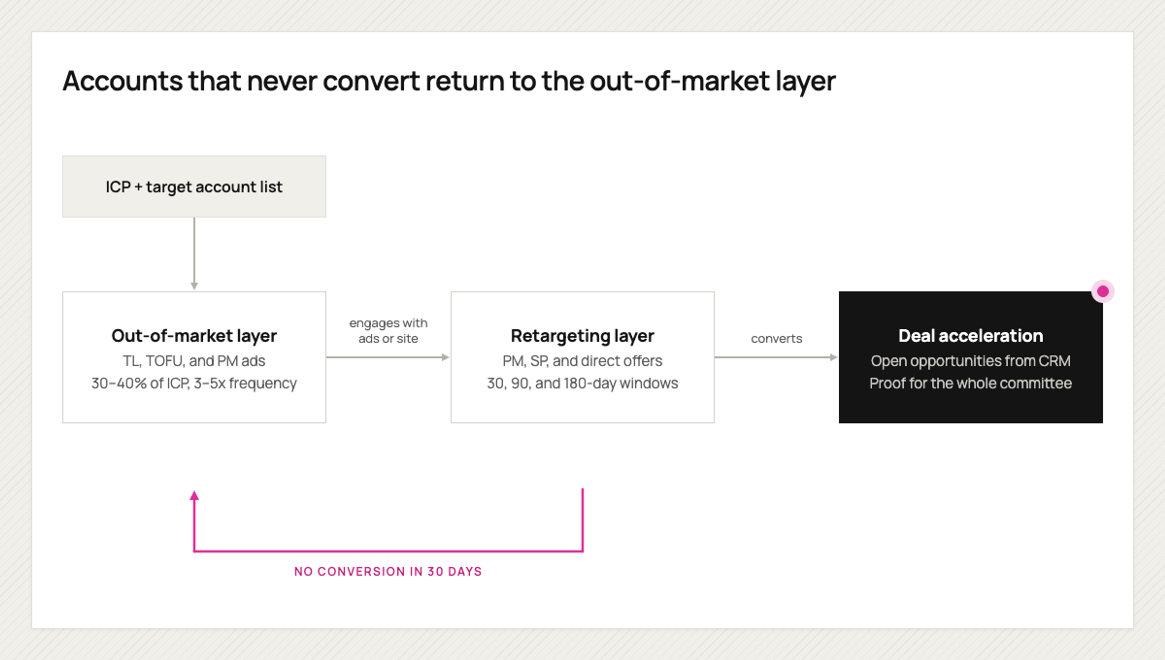 Flow chart between out-of-market layer, retargeting, and deal acceleration