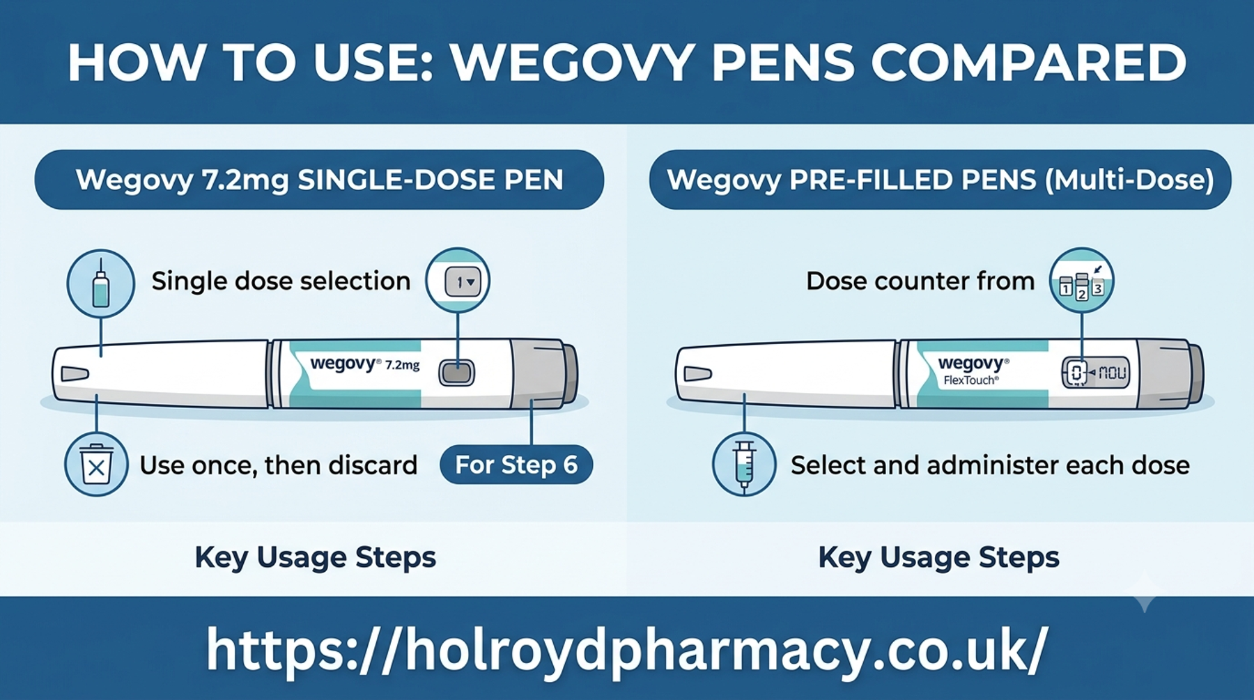 Wegovy 7.2mg