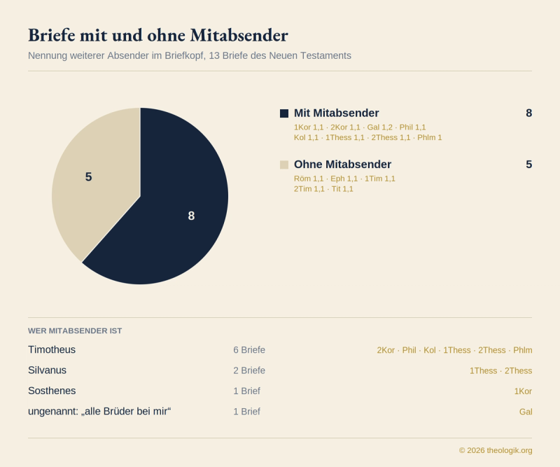 Briefe mit und ohne Mitabsender
