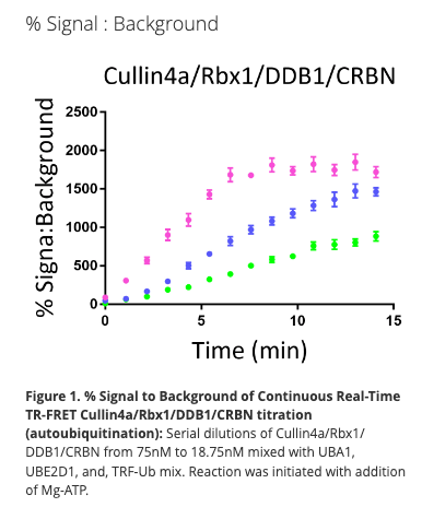 Cullin4a/Rbx1/DDB1/CRBN – E3 Ligase Complex TR-FRET Kit | South