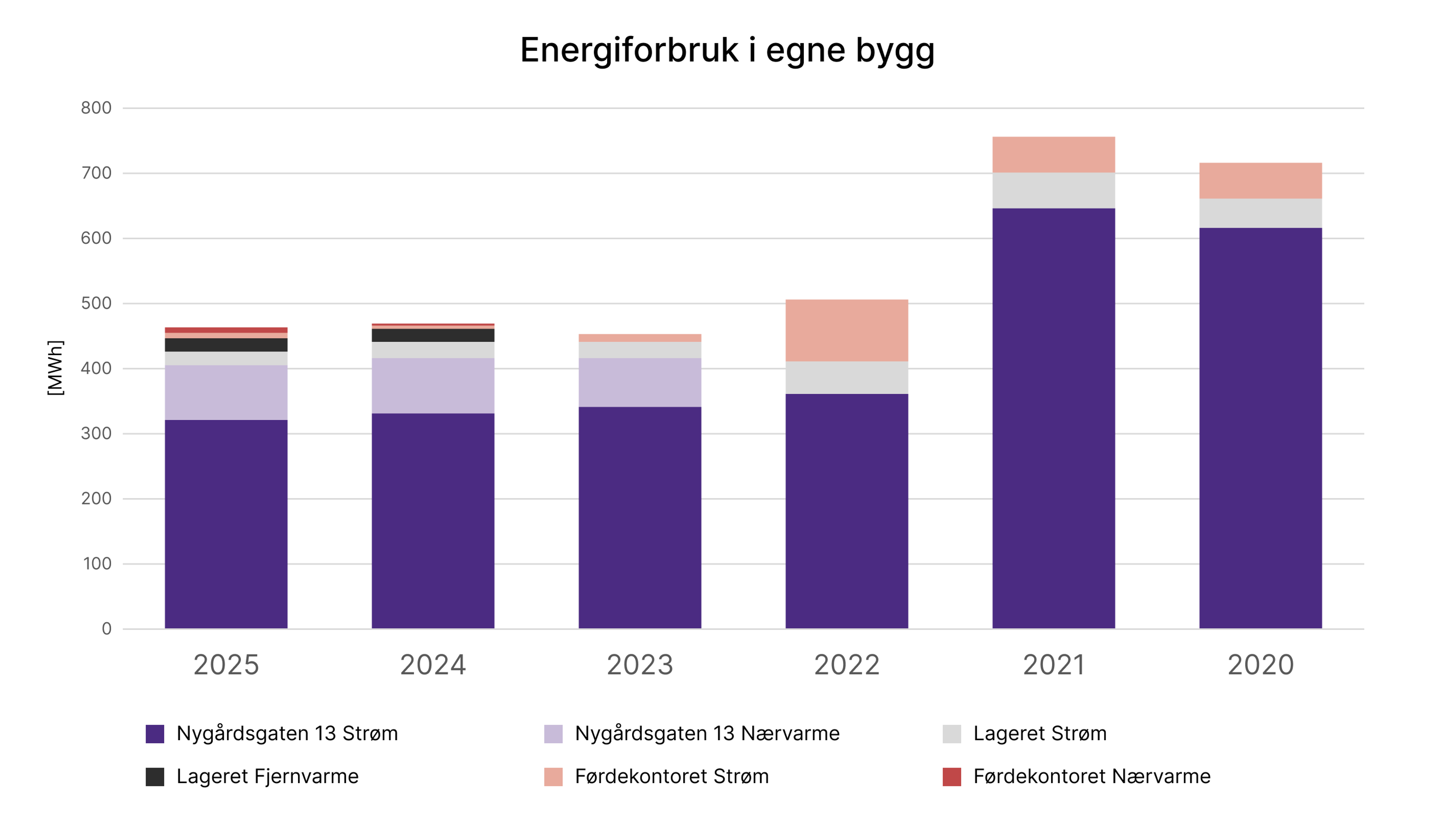 Energiforbruk i egne bygg