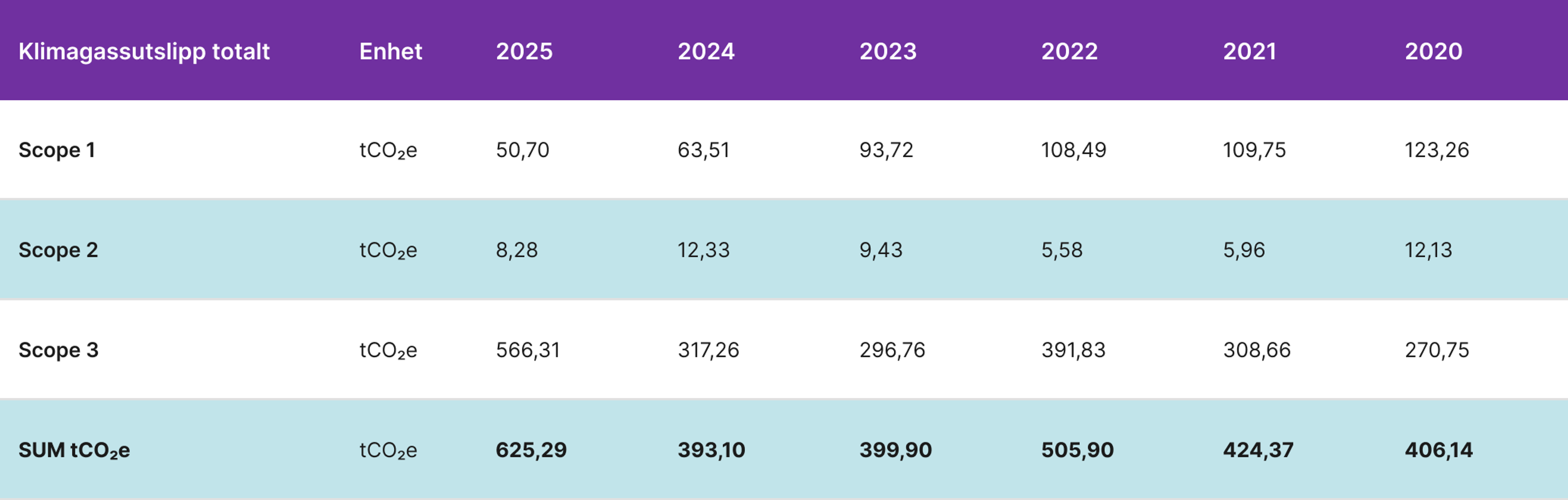 Tabell Samlet utslipp i Scope 1, 2 og 3