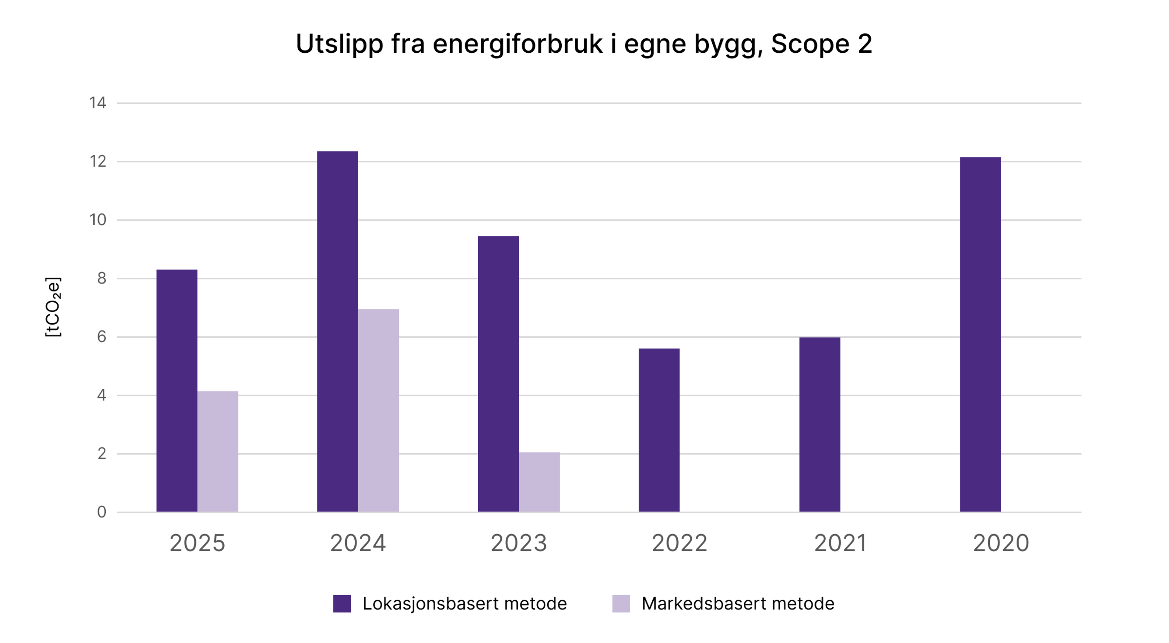 Utslipp fra energiforbruk i egne bygg, Scope 2