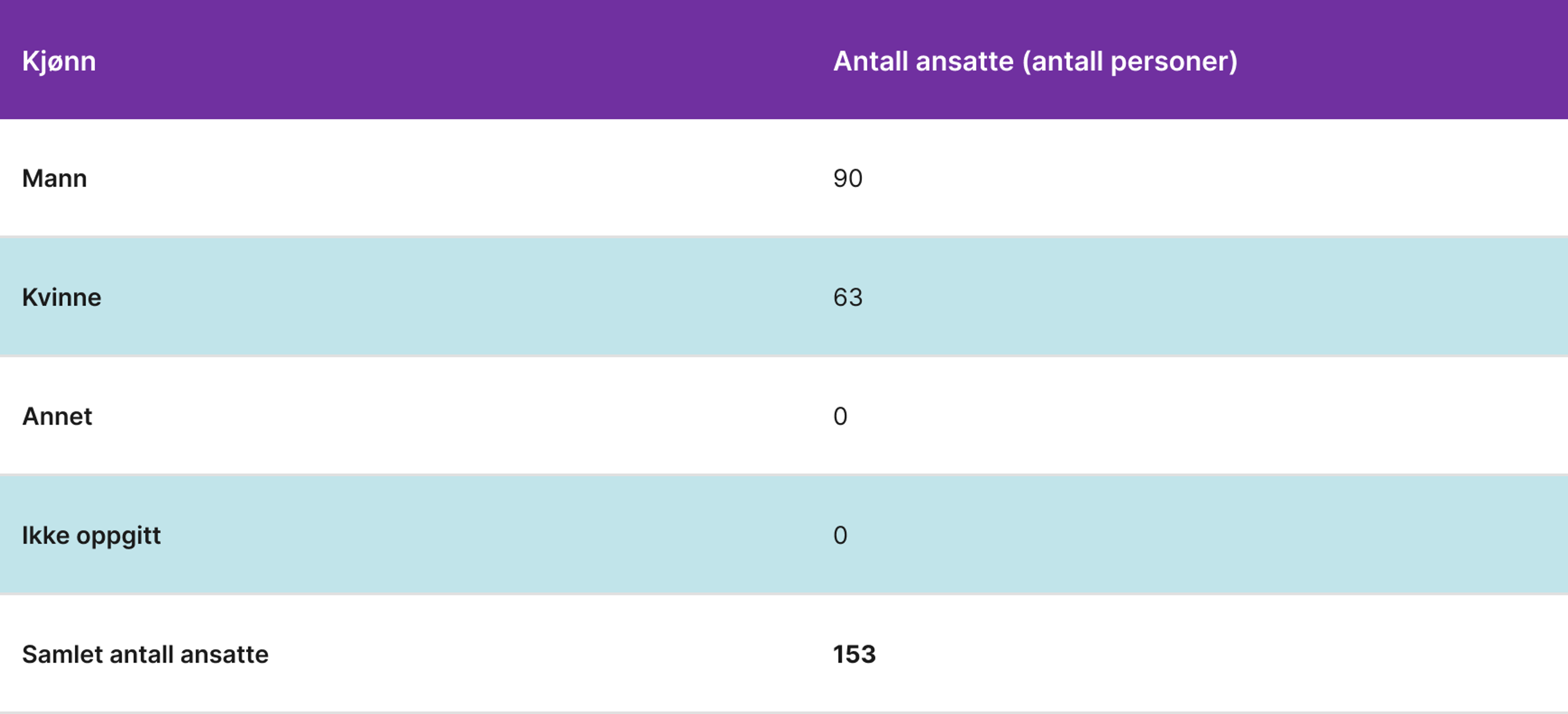 Tabell 2, B8