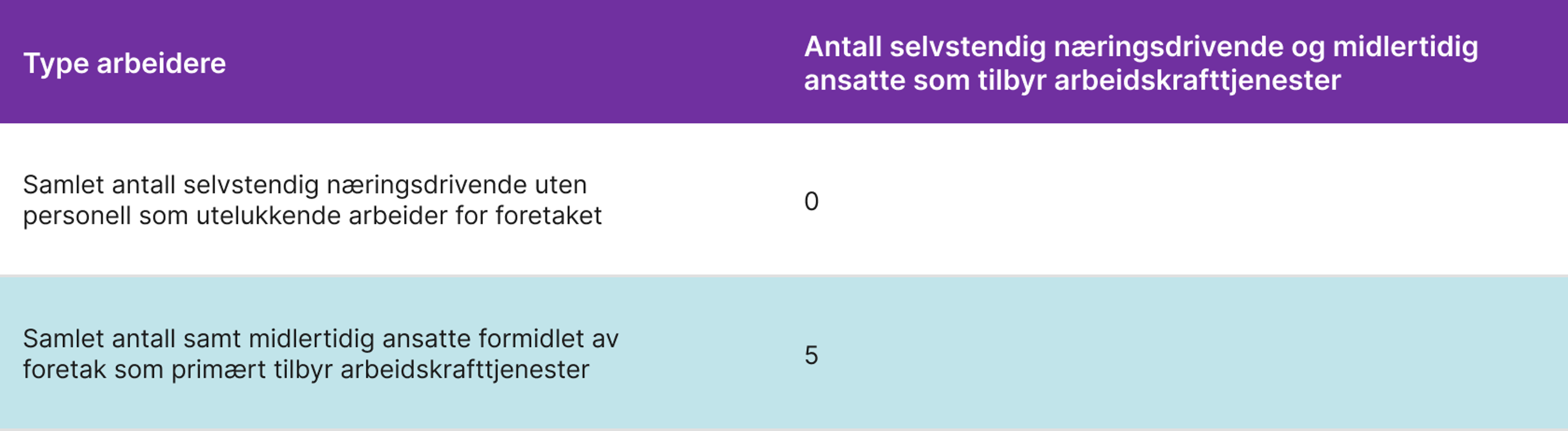 tabell 1, C5