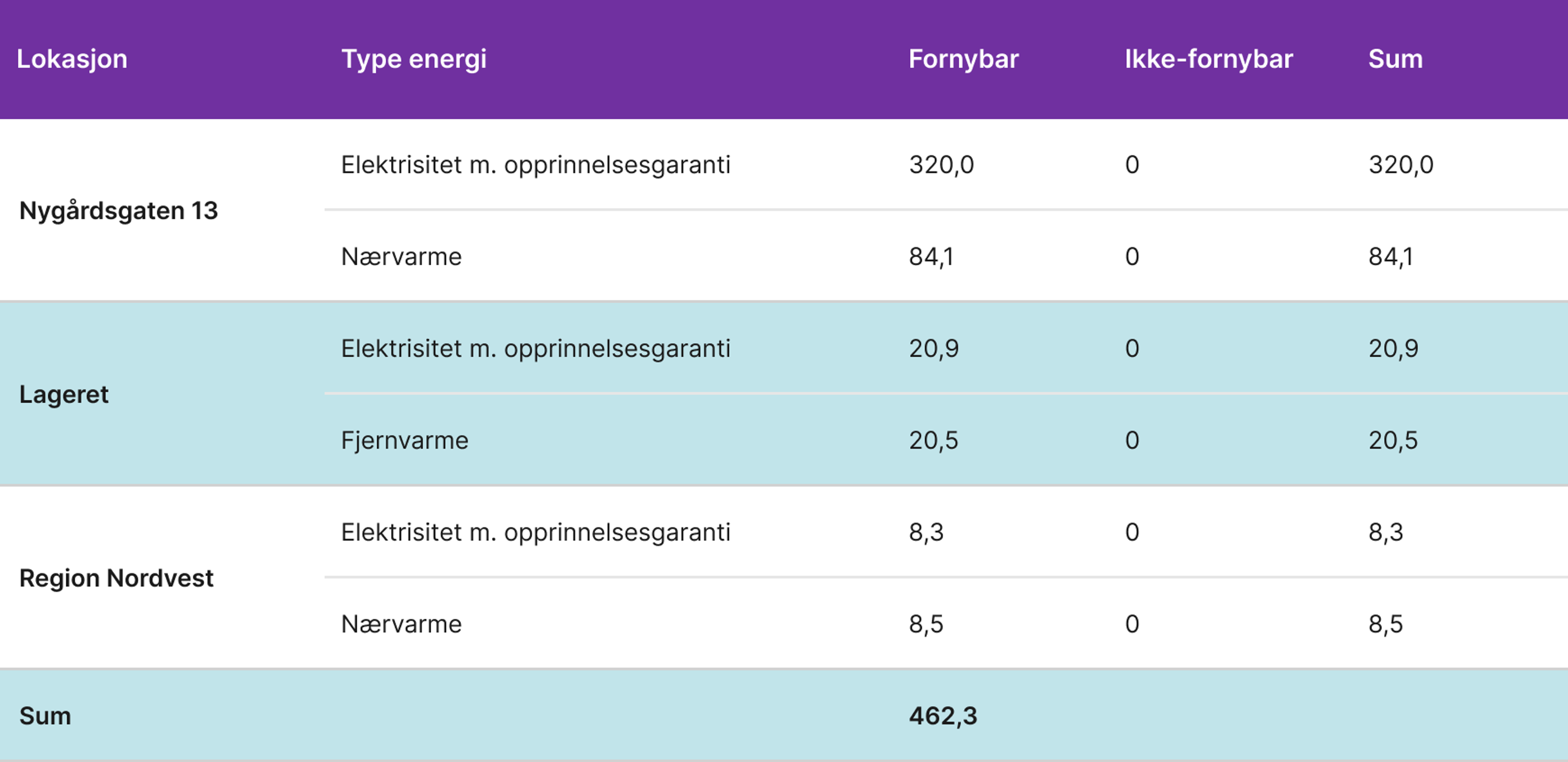 Tabell for energiforbruk