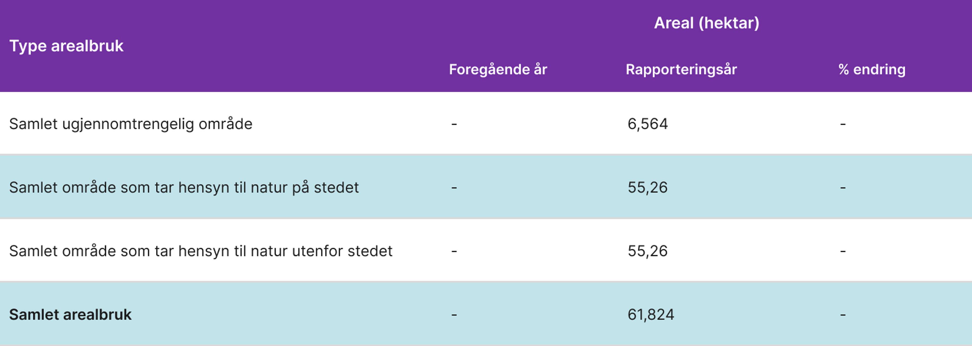 Arealbruk