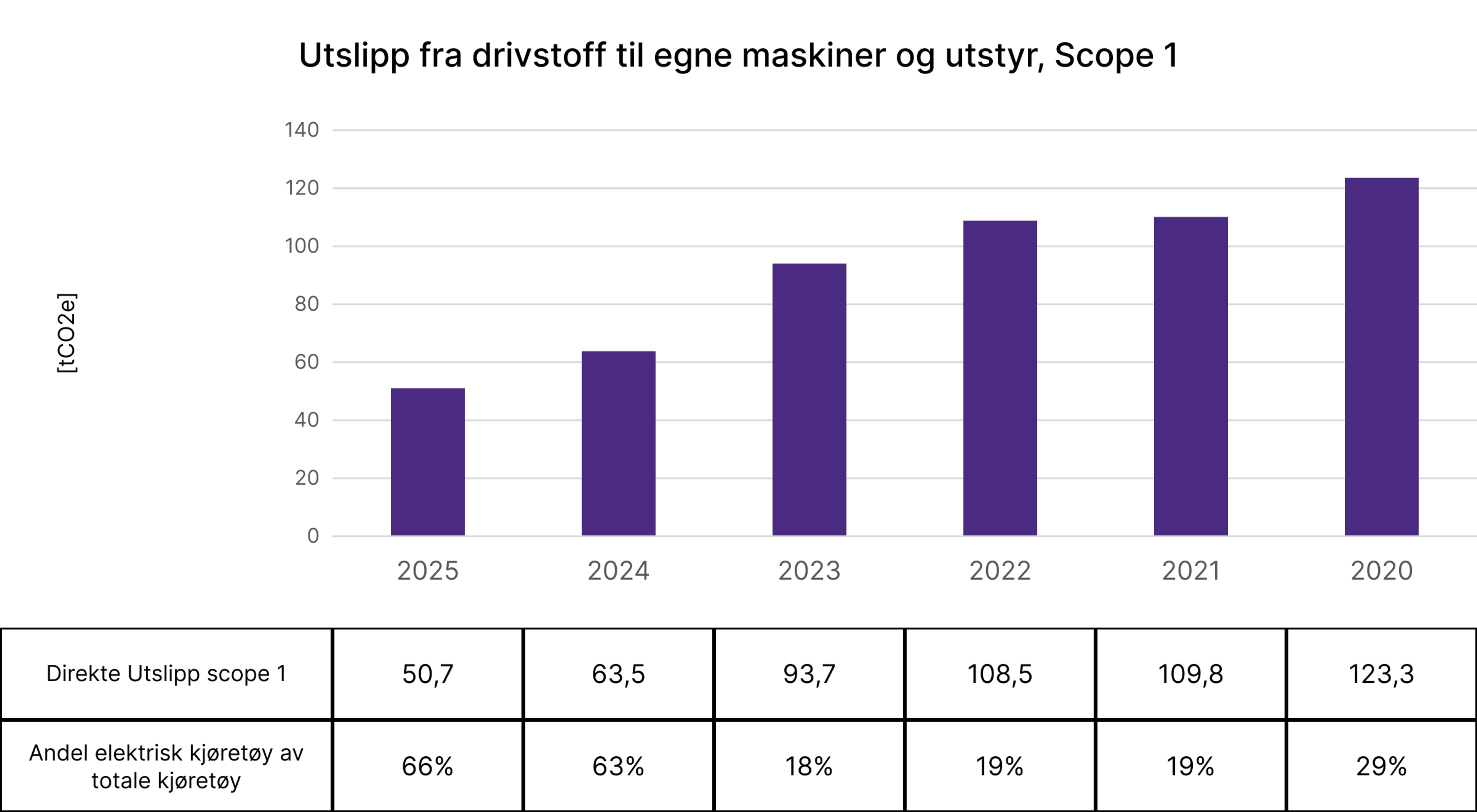 Utslipp fra drivstoff til egne maskiner og utstyr