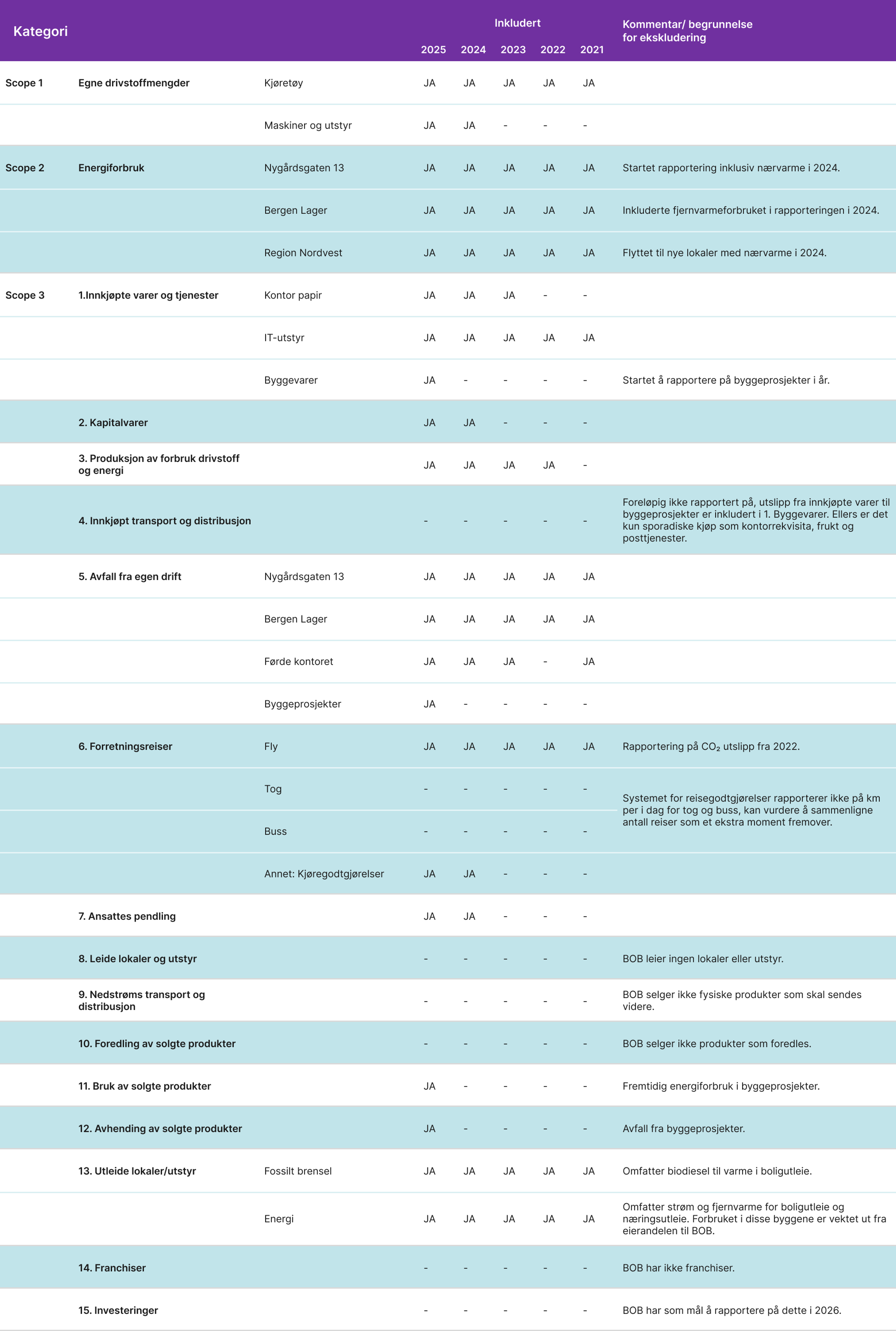 Tabell for historisk oversikt