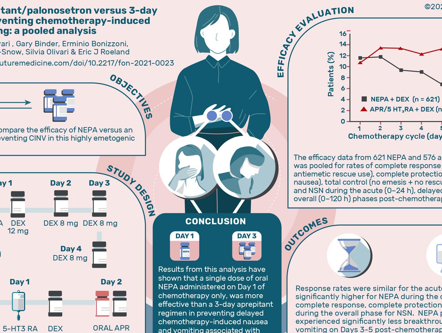 Medical infographics for Future Science