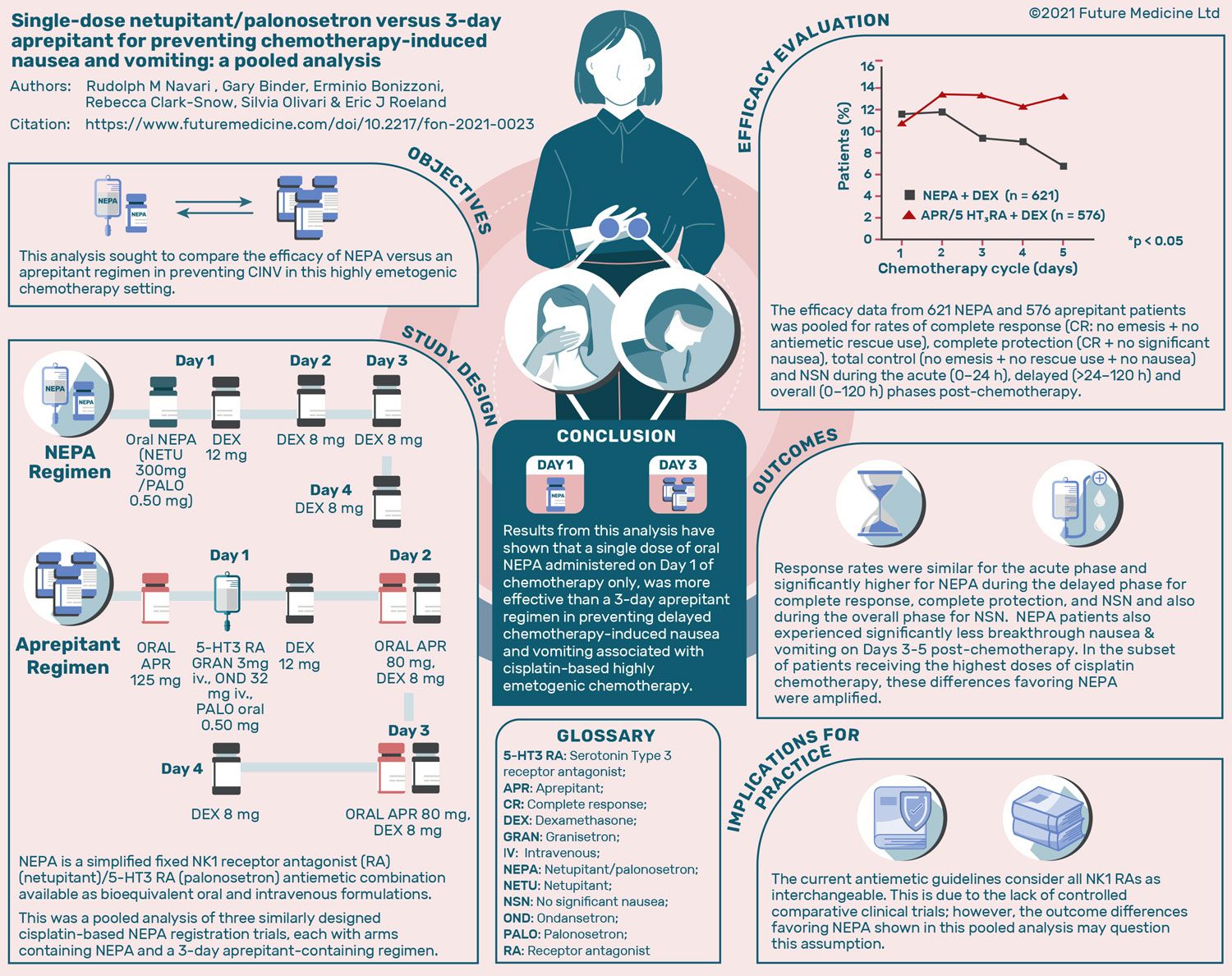 Medical infographics for Future Science