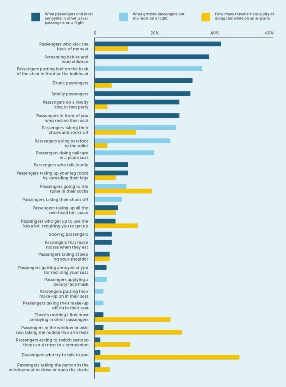 Bar graph showing the grossest and most annoying things on a flight