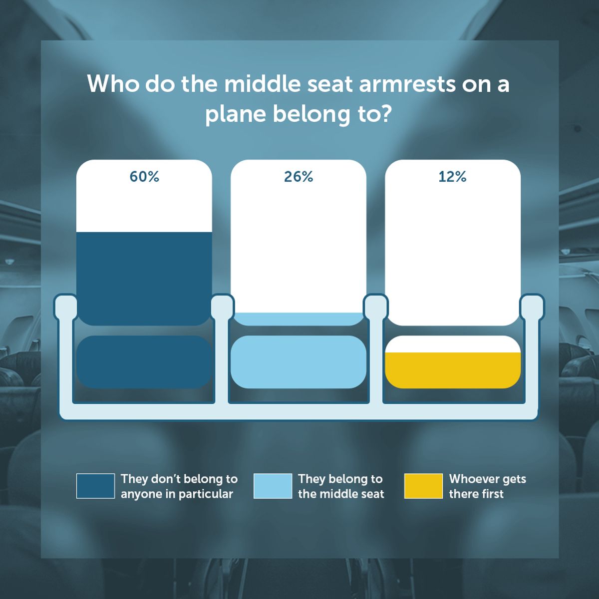 Who the middle seat armrests belong to