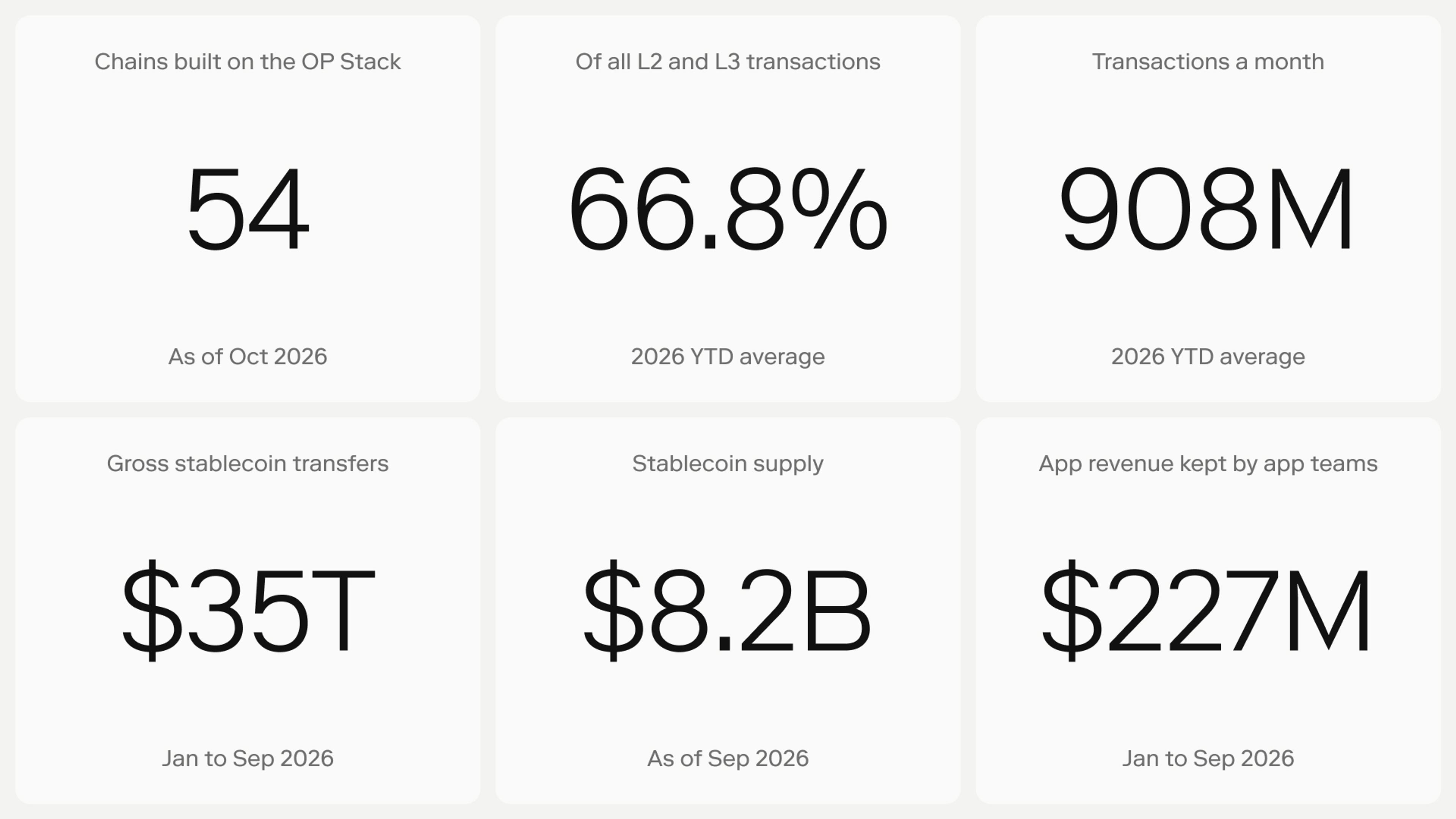 Six figures for the OP Stack ecosystem in October 2026: 54 mainnet chains, 66.8% of L2 and L3 transactions in an average 2026 month, 908 million transactions a month, $35 trillion in gross stablecoin transfers from January to September, $8.2 billion in stablecoin supply, and $227 million in app revenue kept by app teams.
