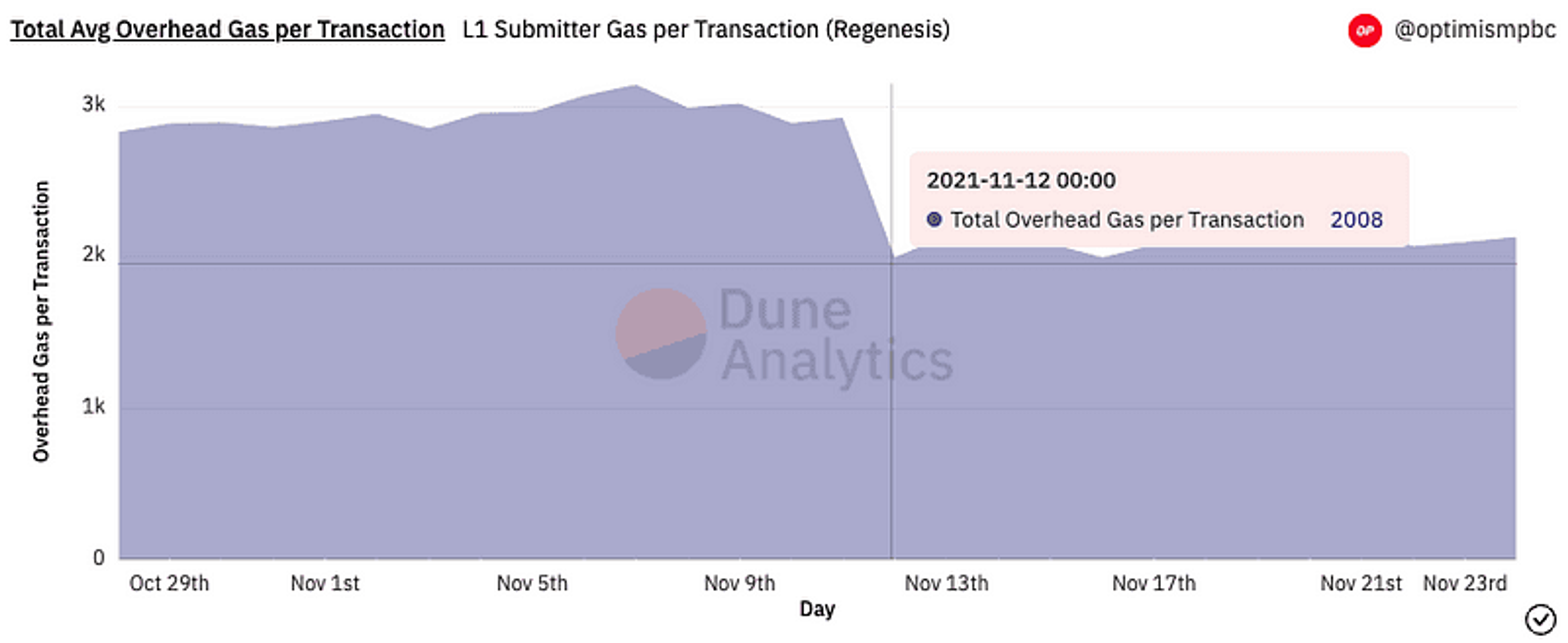 The Road to Sub-dollar Transactions Part 1: Slashing Fees by