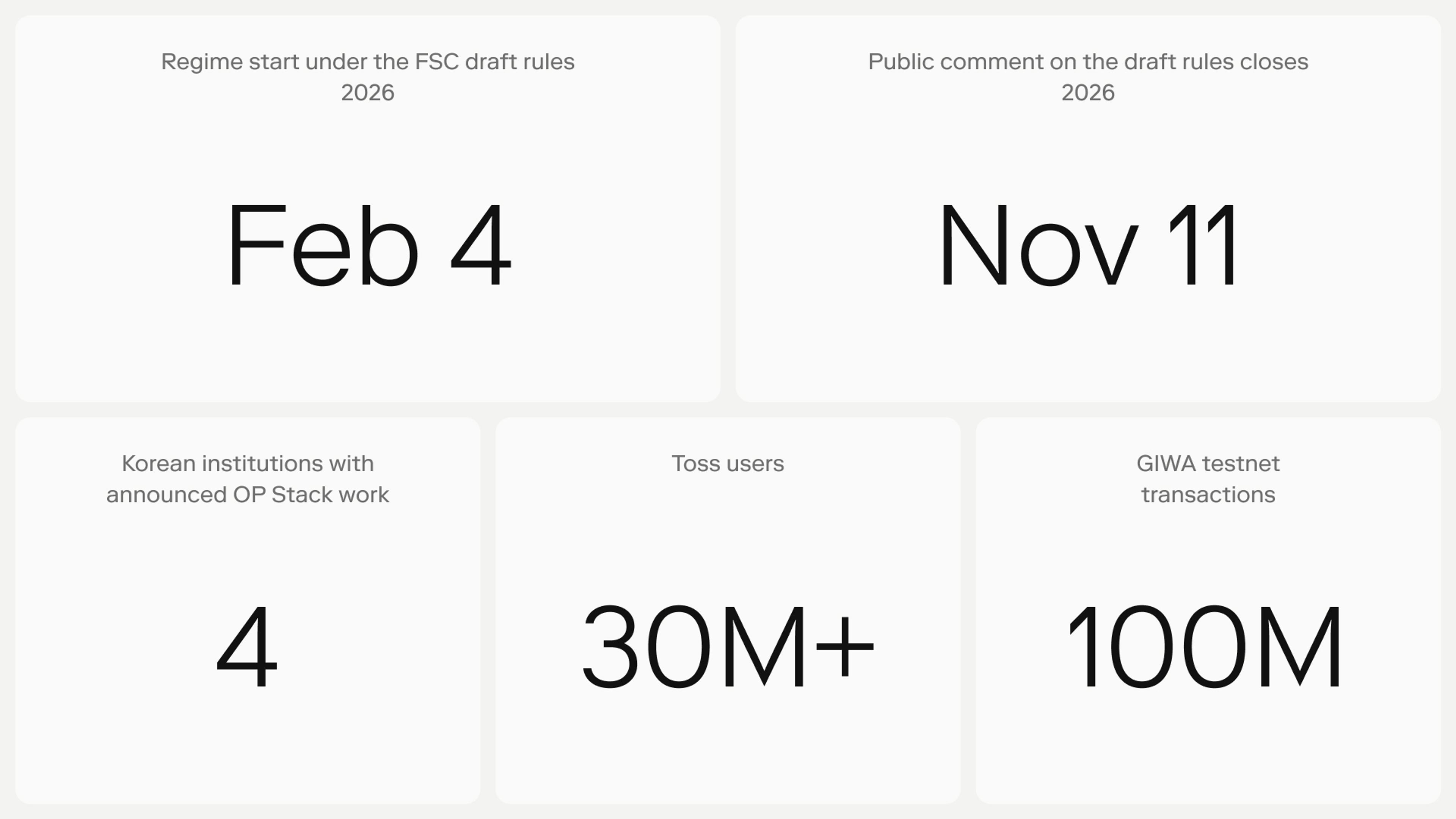 February 4, 2027 regime start, November 11 close of public comment on the draft rules, four Korean institutions with announced OP Stack work, more than 30 million Toss users, and roughly 100 million GIWA testnet transactions.
