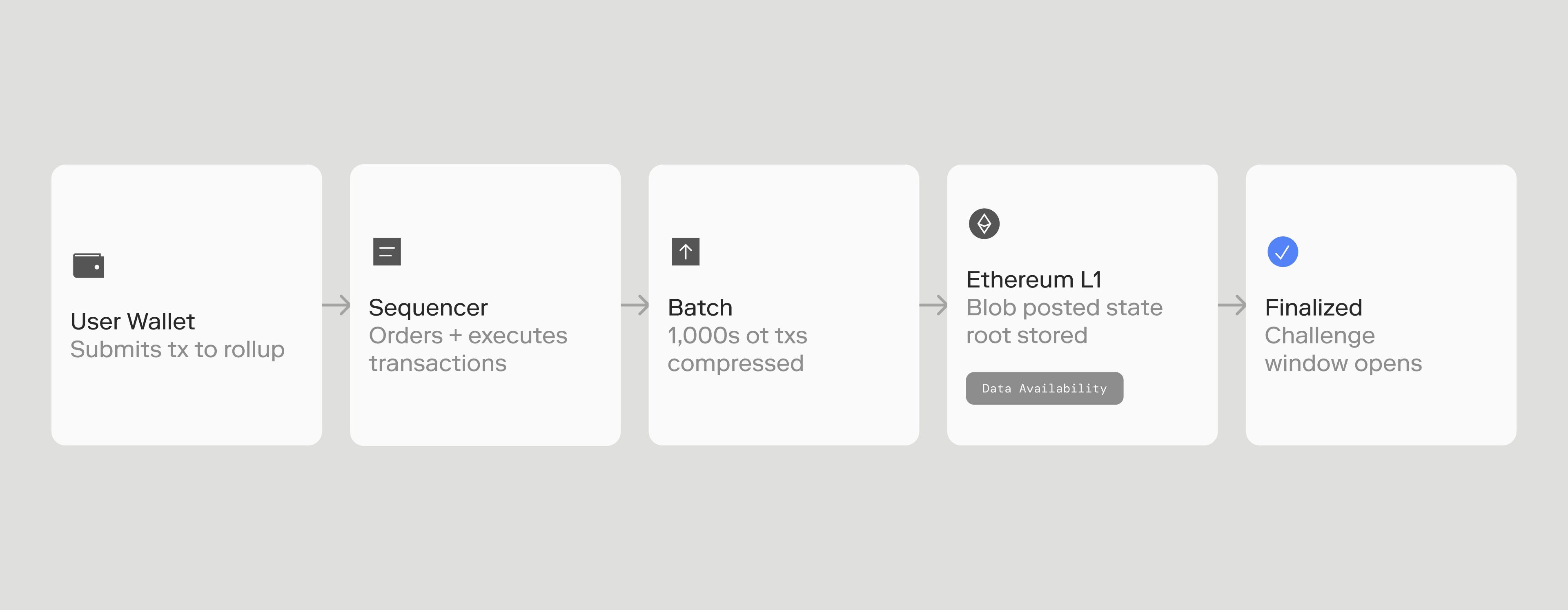 How a rollup processes, compresses, and settles transactions on Ethereum. The computation happens on the rollup; the security guarantee comes from Ethereum.