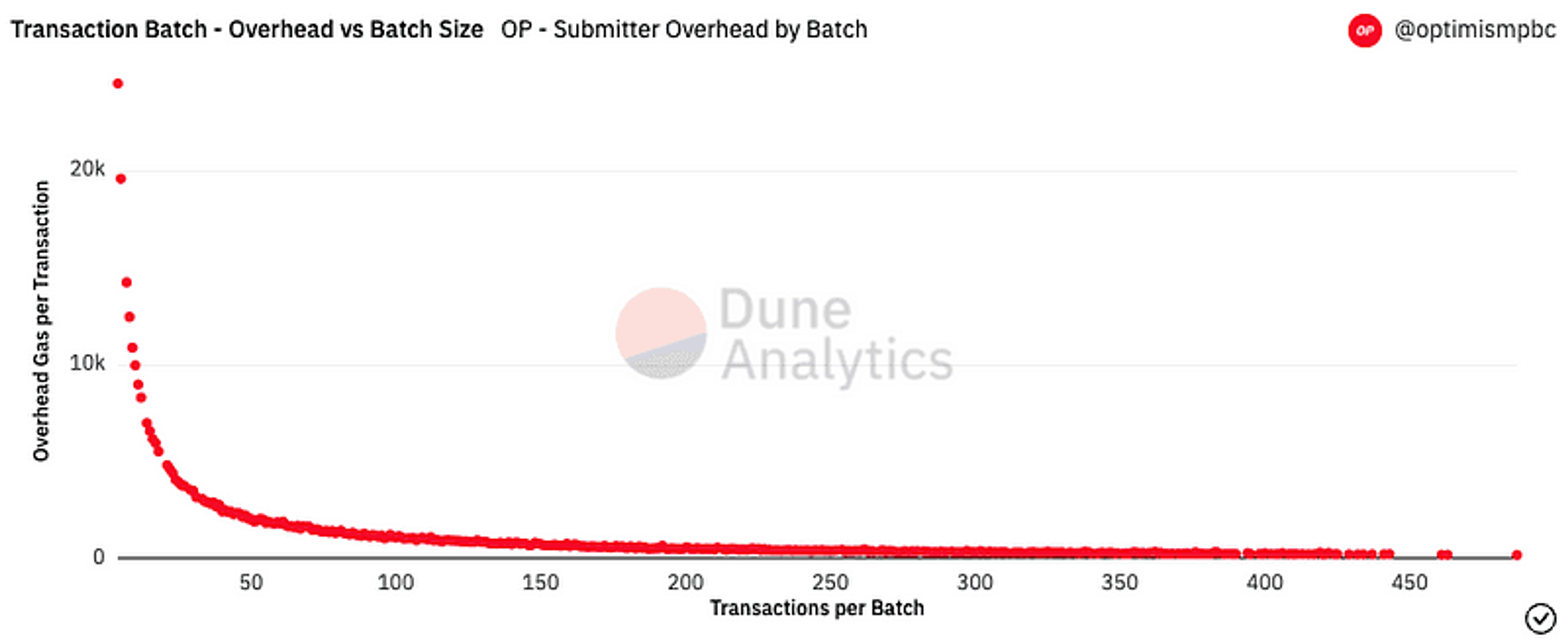 The Road to Sub-dollar Transactions Part 1: Slashing Fees by