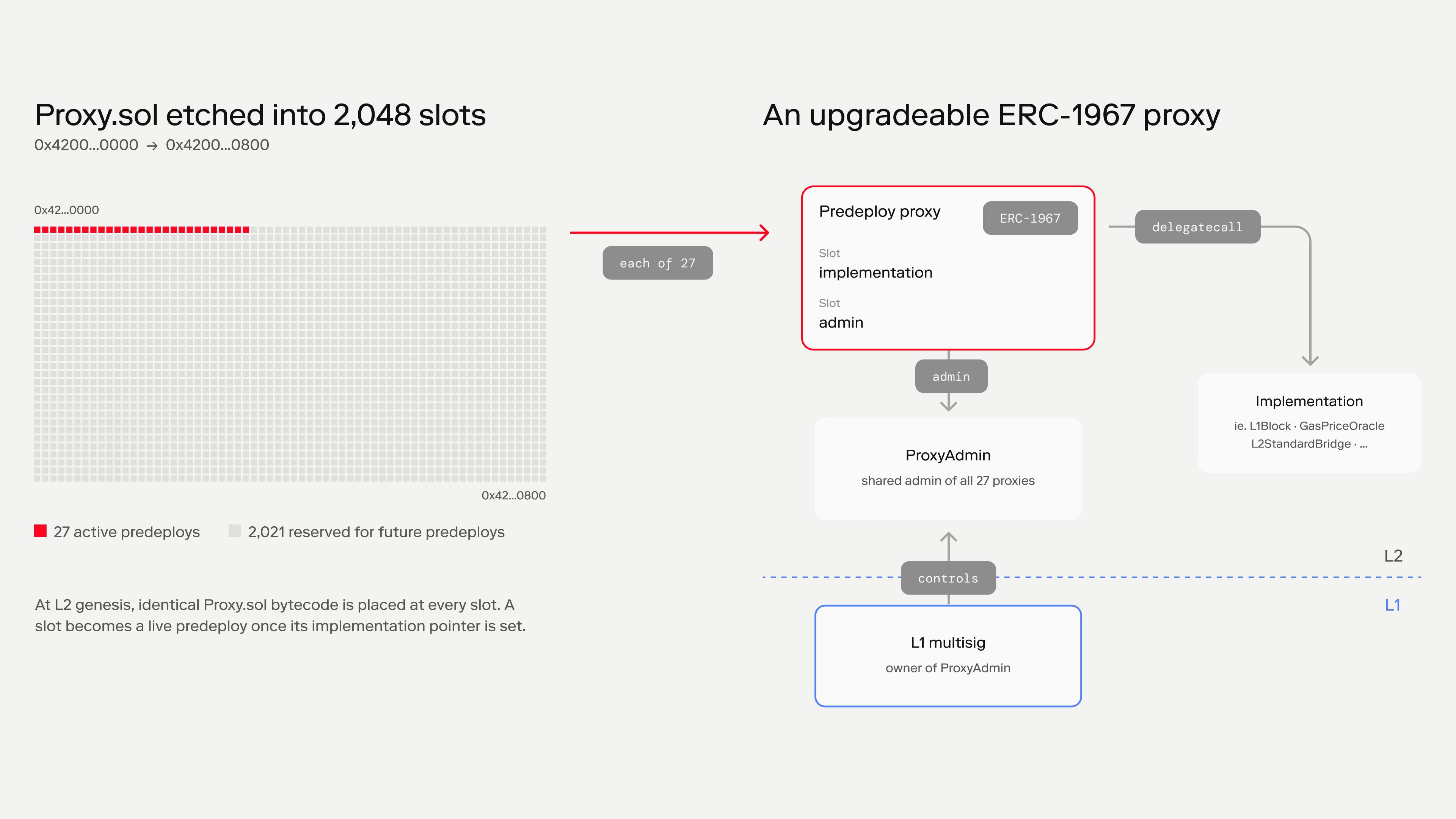 Unlocking Predeploy Upgrades for the OP Stack - Optimism
