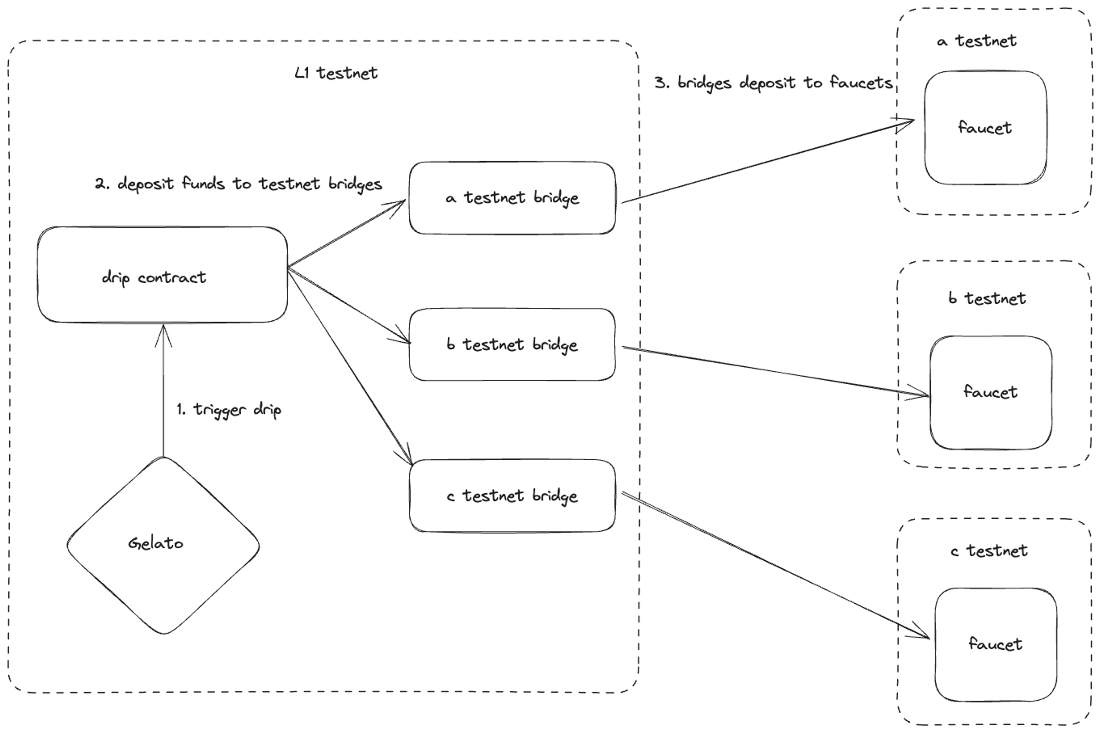 Providing Easier Access to Testnet ETH Across the Superchain