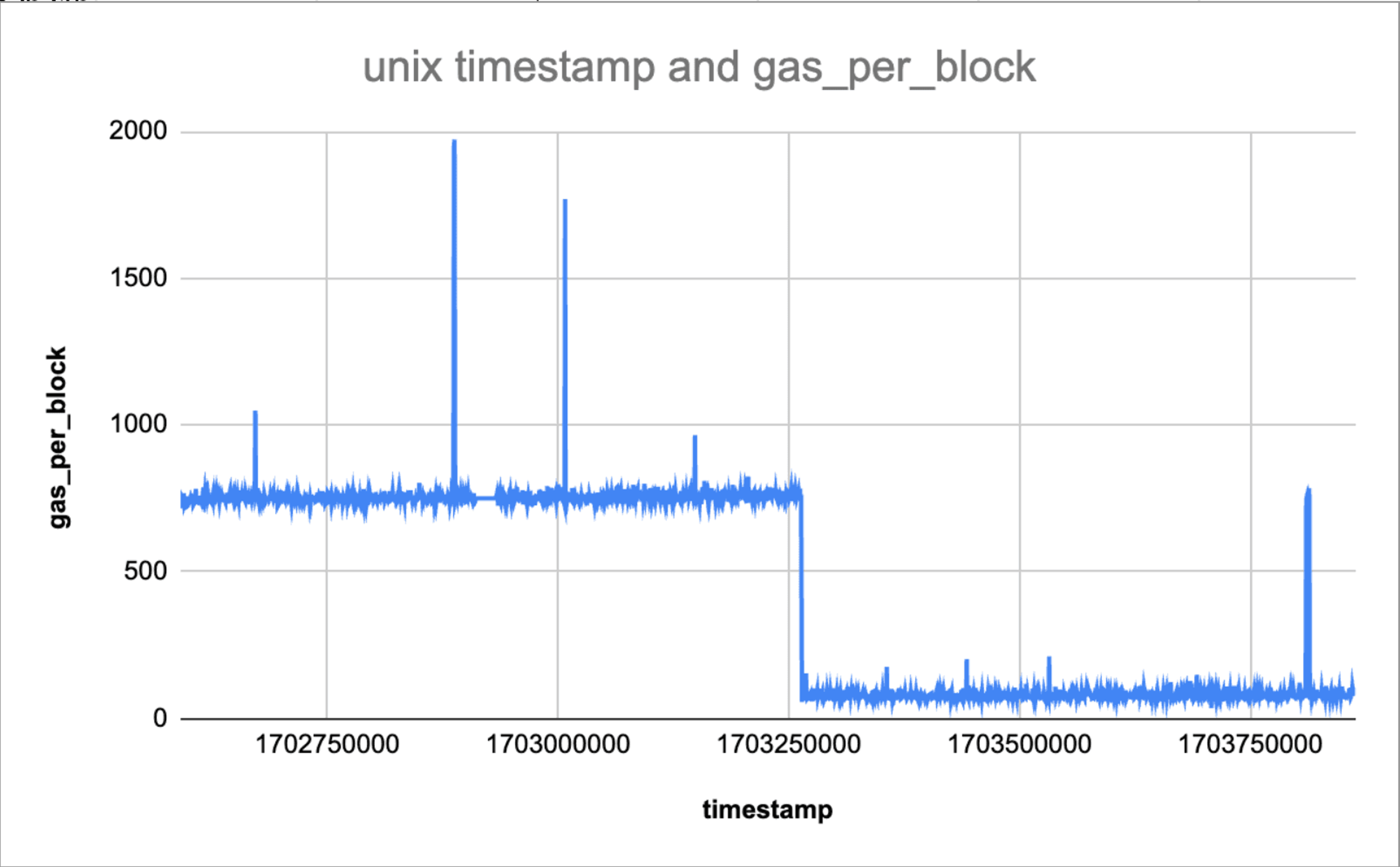 How the Delta Upgrade reduced OP Chain fixed costs by over 9