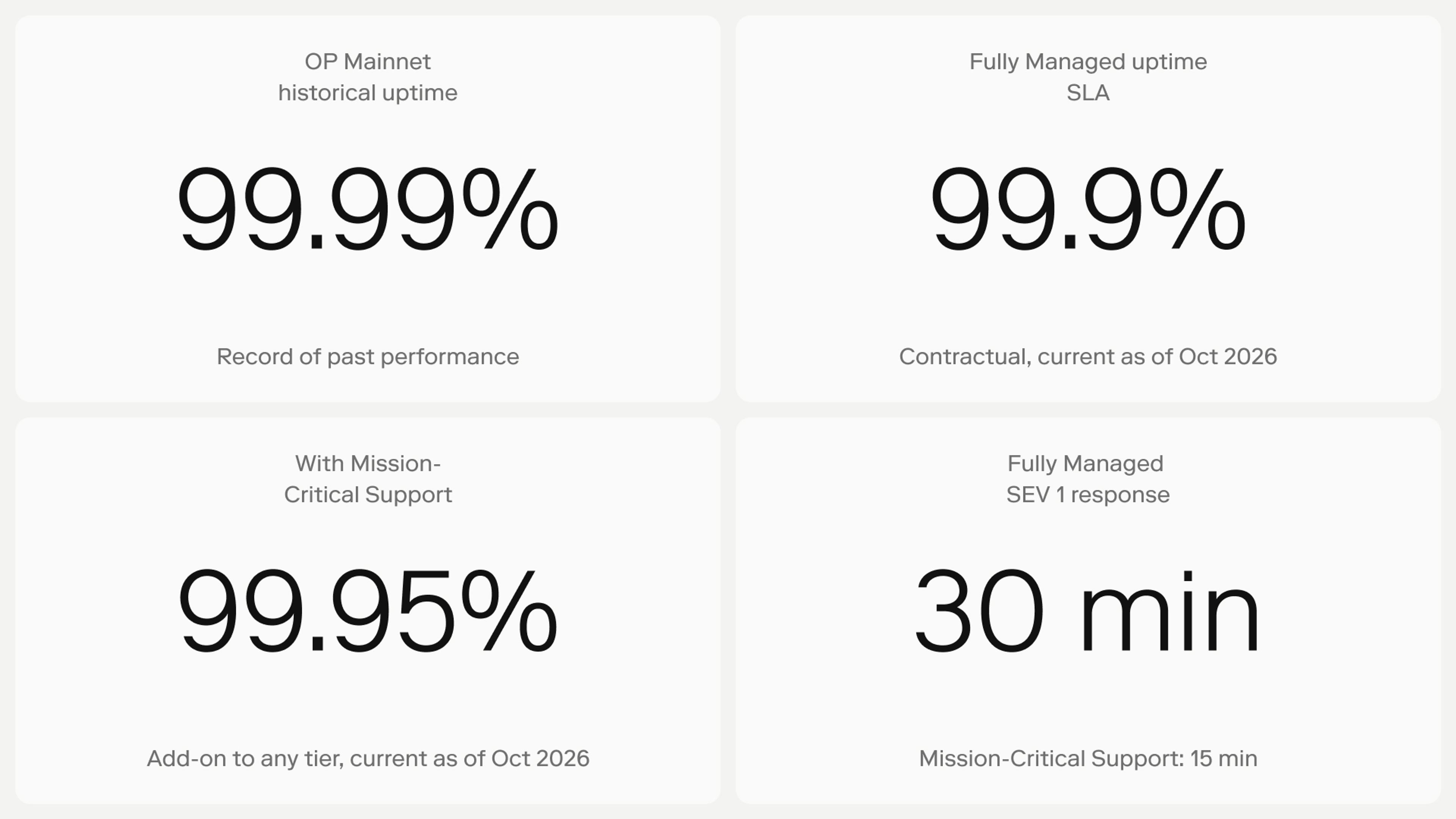 Four figures: OP Mainnet historical uptime of 99.99%, a 99.9% uptime SLA for Fully Managed, 99.95% uptime with Mission-Critical Support, and 30-minute SEV 1 response for Fully Managed, with 15 minutes under Mission-Critical Support.