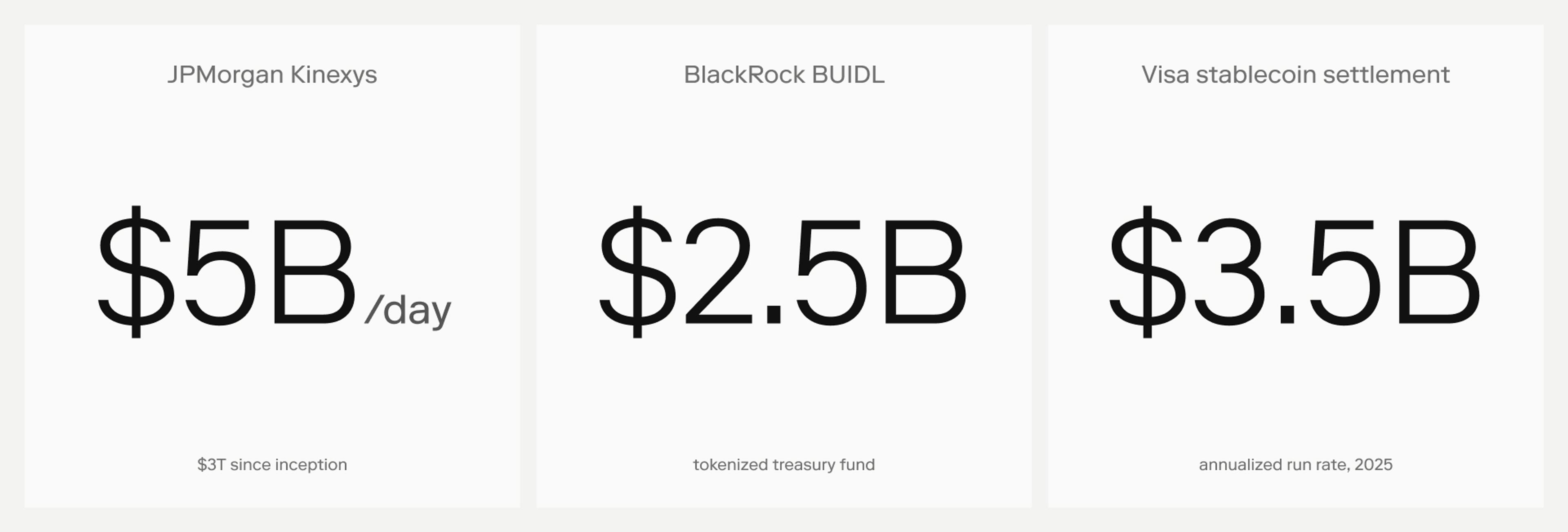 Stat cards for tokenized finance in production: JPMorgan Kinexys at $5B a day, BlackRock BUIDL at $2.5B, Visa settlement at $3.5B