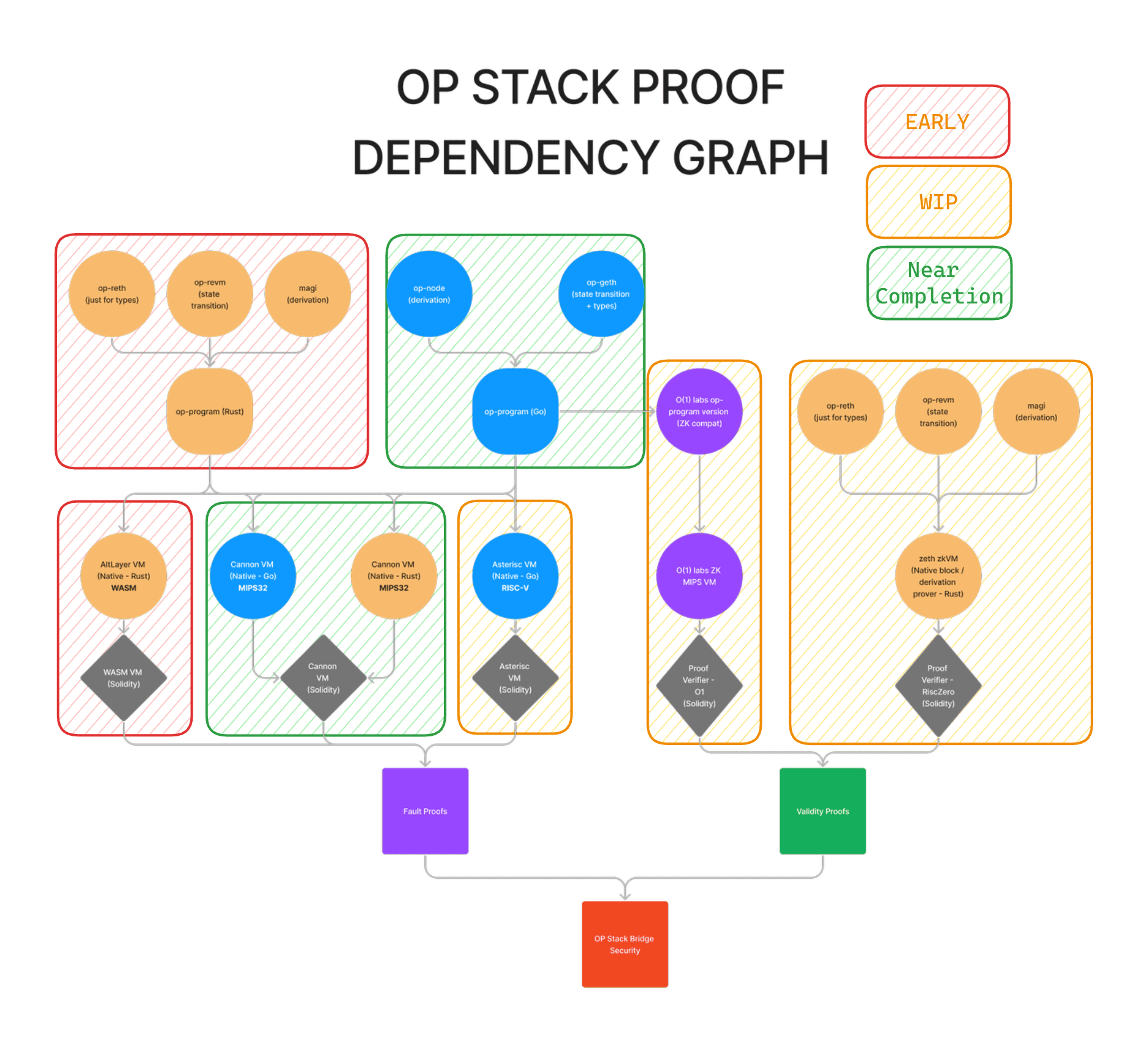 Open-source and feature-complete fault proofs bring permissi