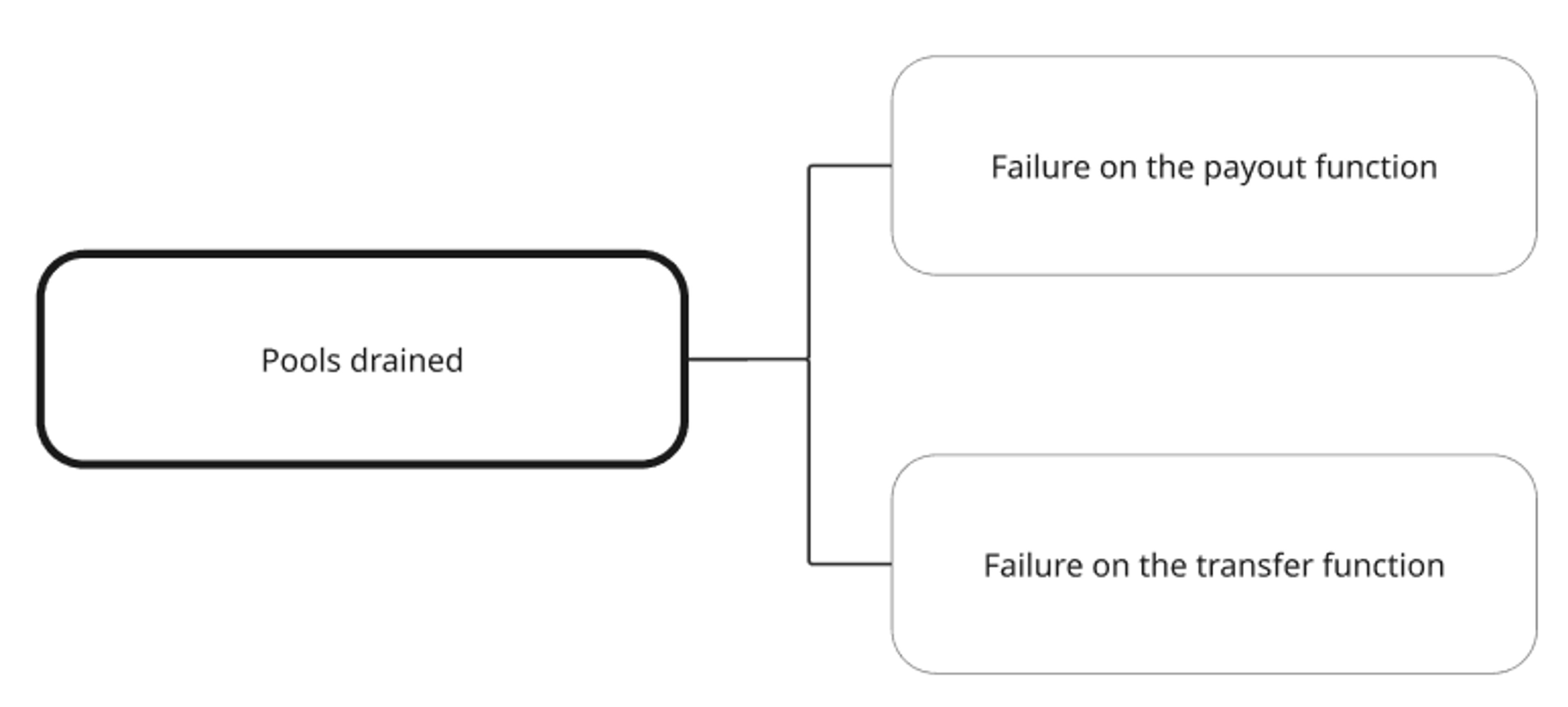 Using Threat Modelling as a Strategic Development Tool