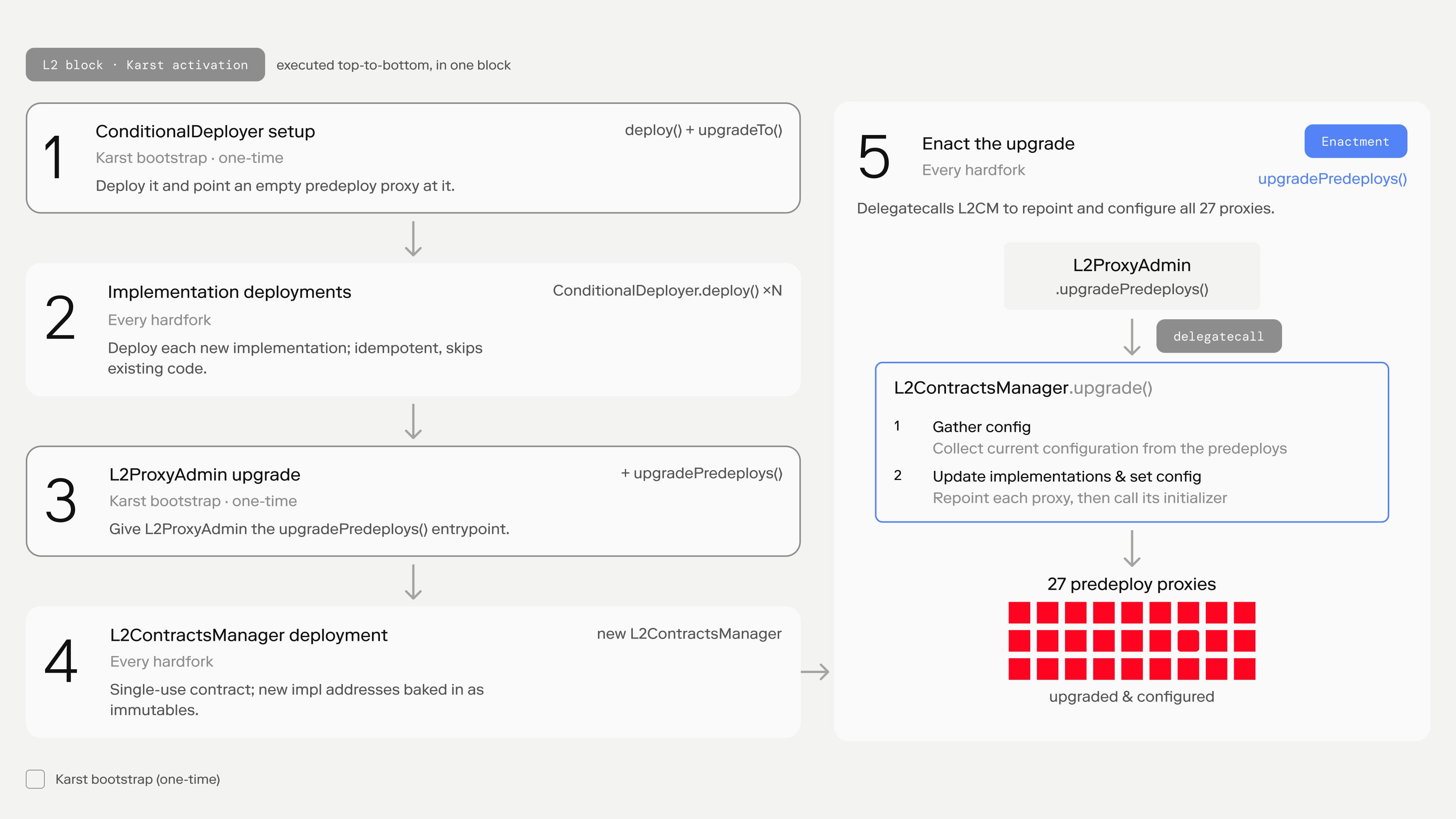 NUT Group 5 - Call L2ProxyAdmin.upgradePredeploys()
