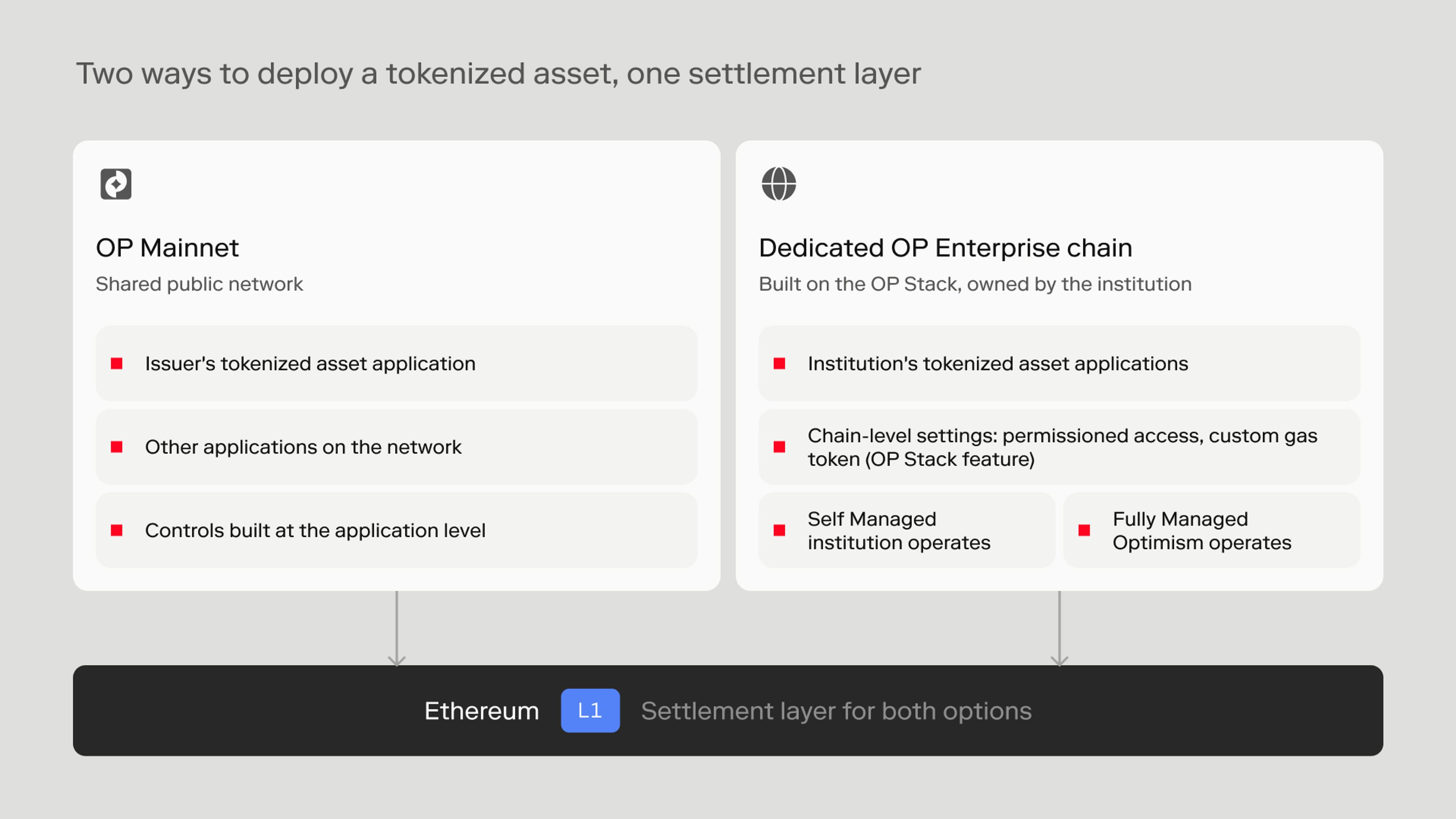 Diagram with two boxes above one base. The left box is OP Mainnet, a shared public network with the issuer's application and other applications. The right box is a dedicated OP Enterprise chain built on the OP Stack with chain-level settings and a Self Managed or Fully Managed operator. Both settle to Ethereum.