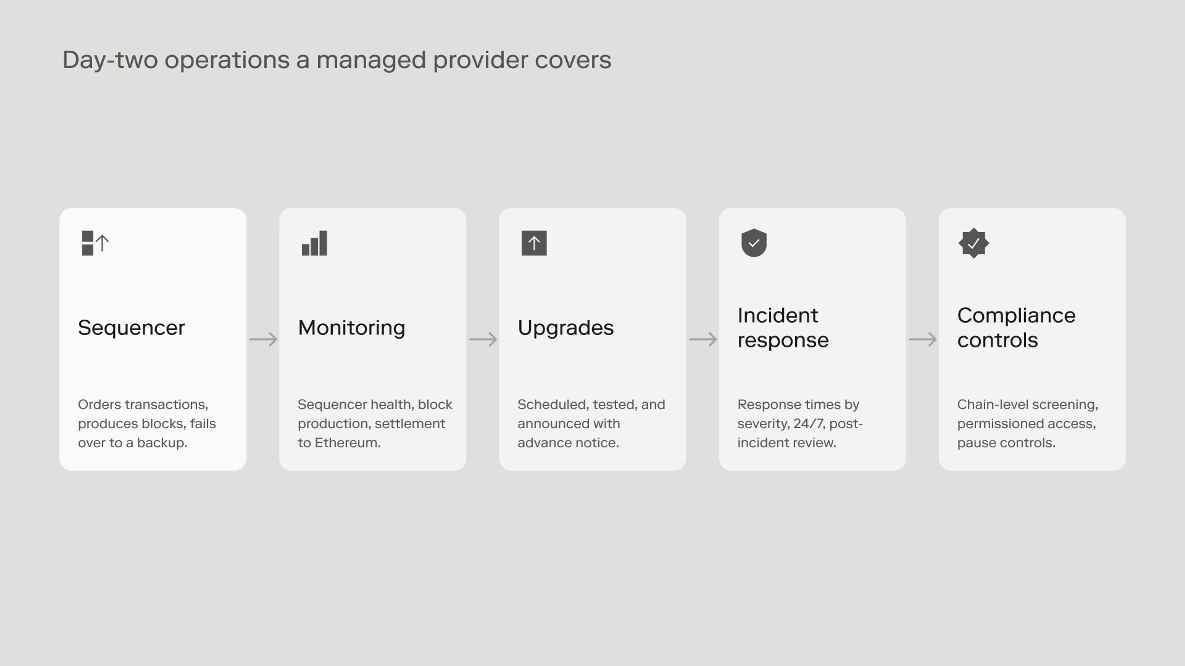 Five numbered cards in a row, with arrows between them: sequencer, monitoring, upgrades, incident response, and compliance controls. A bar below reads that your team keeps control of chain configuration and transaction revenue.