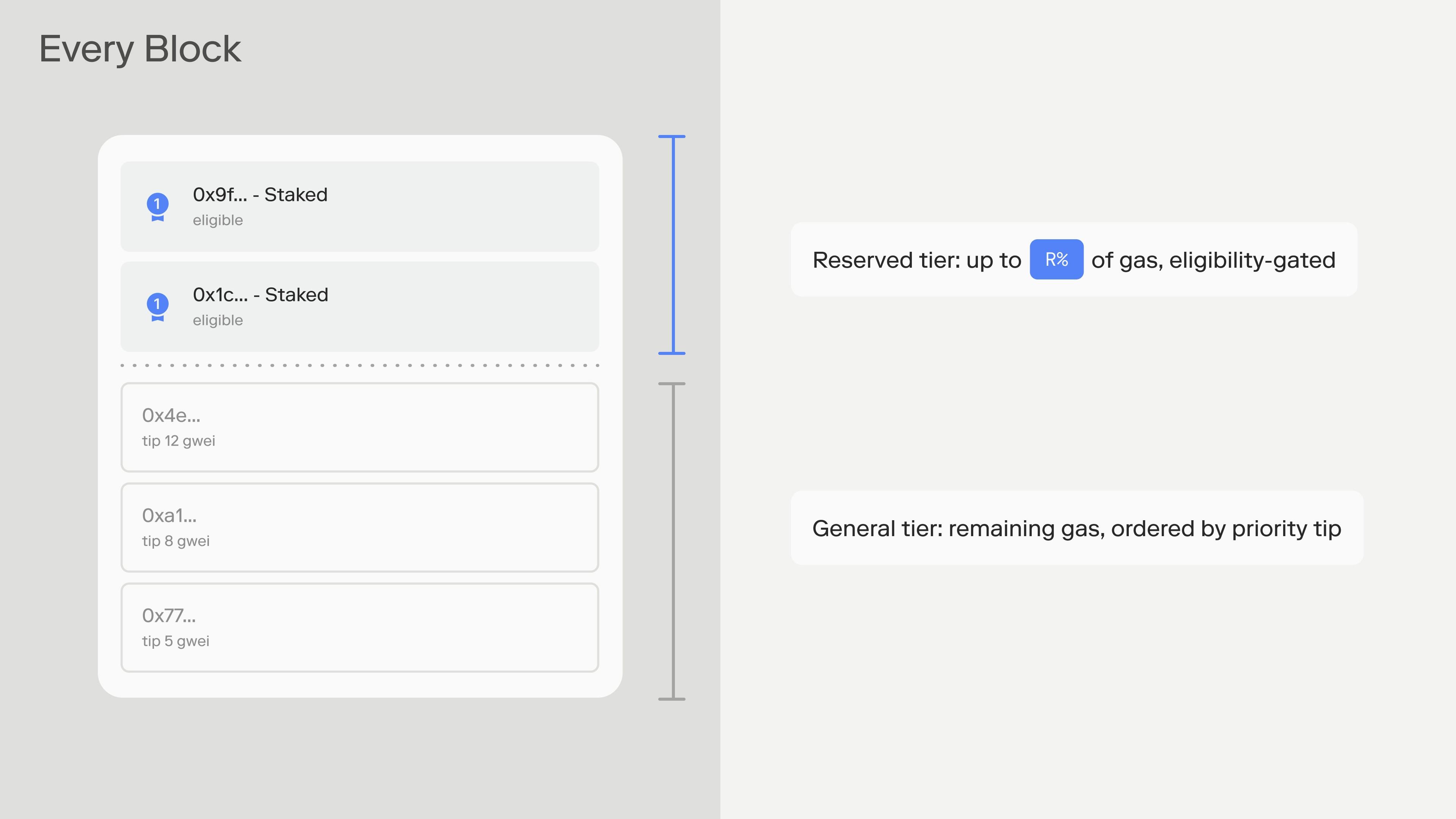 Diagram of a block split into a Reserved tier and a General tier