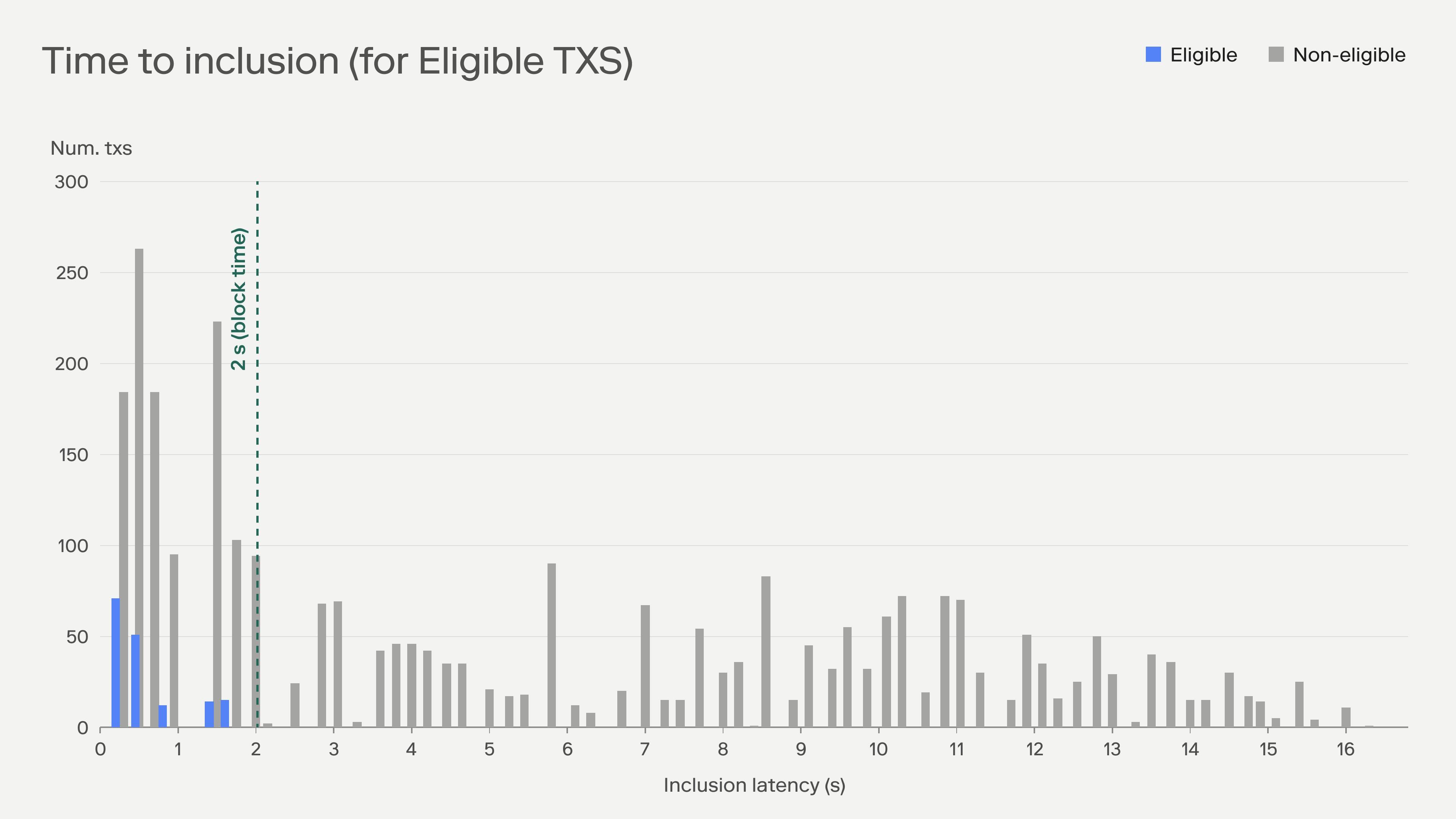 Latency comparison chart for eligible versus non-eligible transactions under congestion