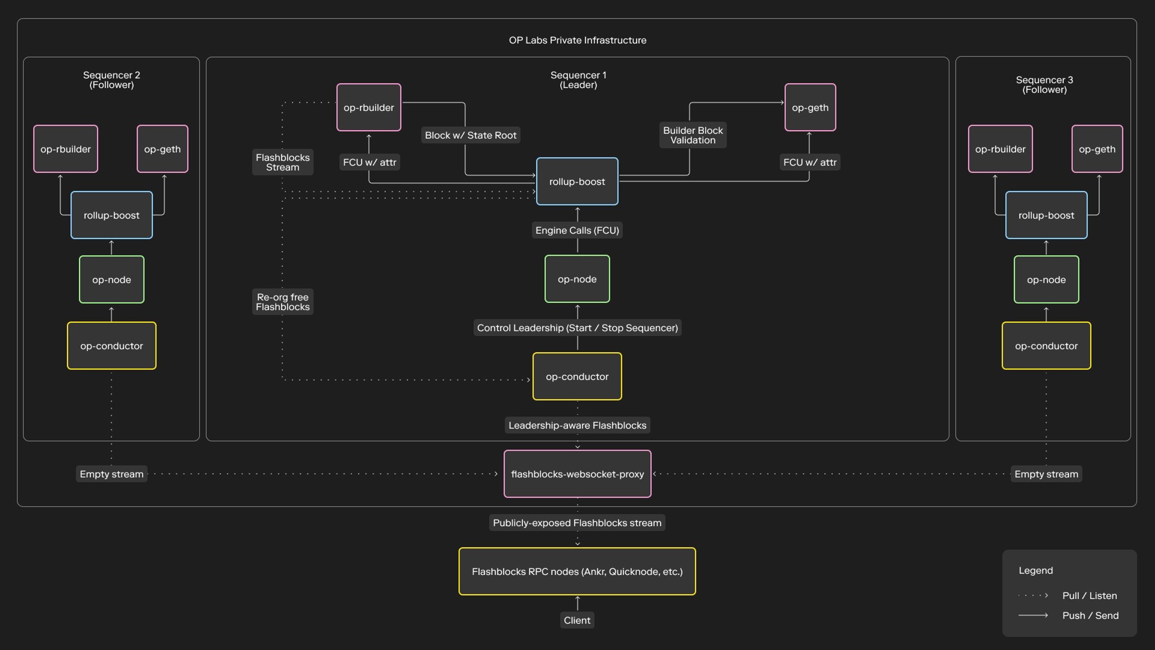 Flashblocks: Deep Dive - 250ms preconfirmations on OP Mainne