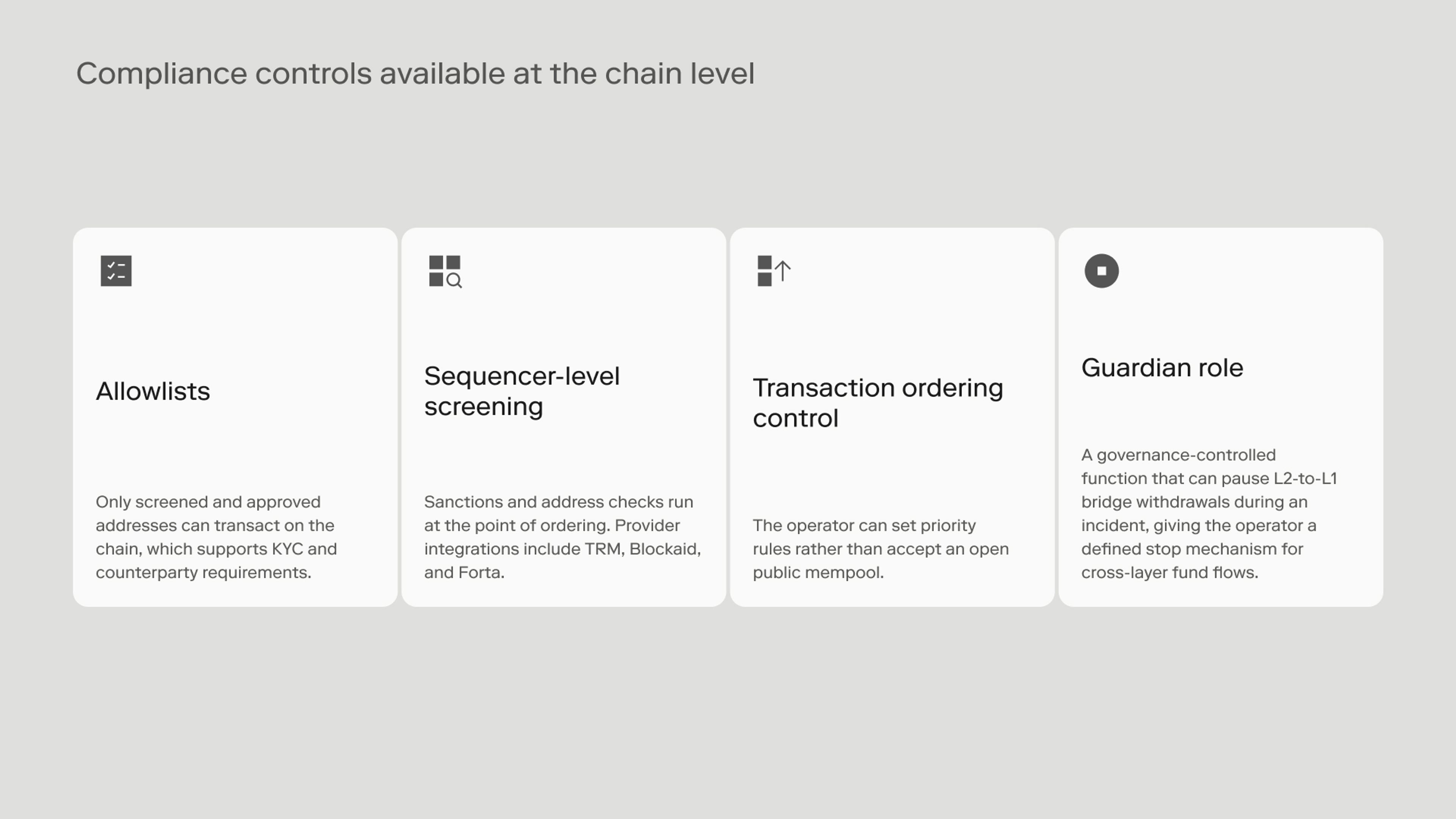 Four-card grid of chain-level compliance controls an OP Stack operator can configure: allowlists, sequencer-level screening, transaction ordering control, and the Guardian role governance pause.