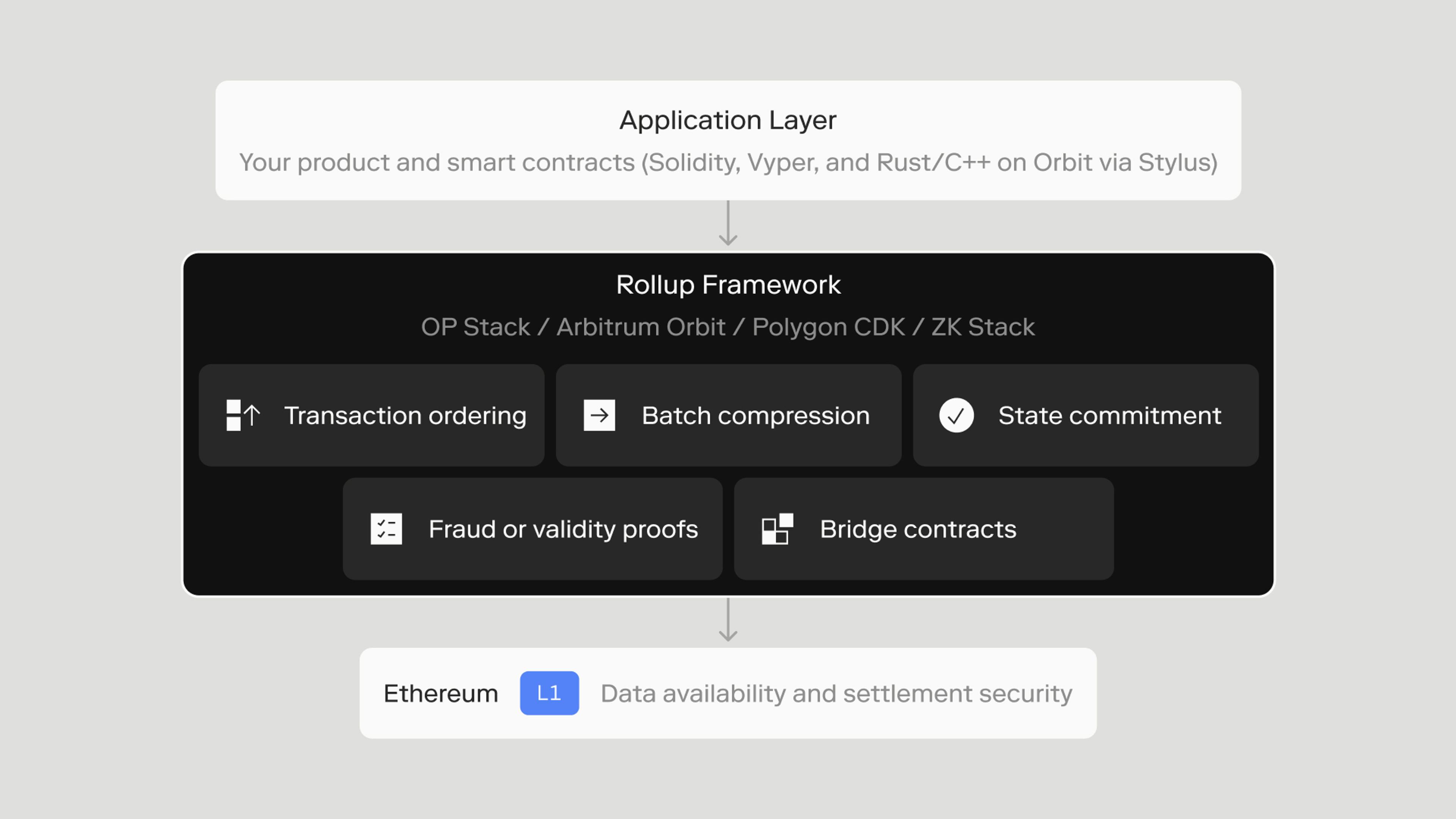 Everything a rollup framework does sits between your application and Ethereum settlement