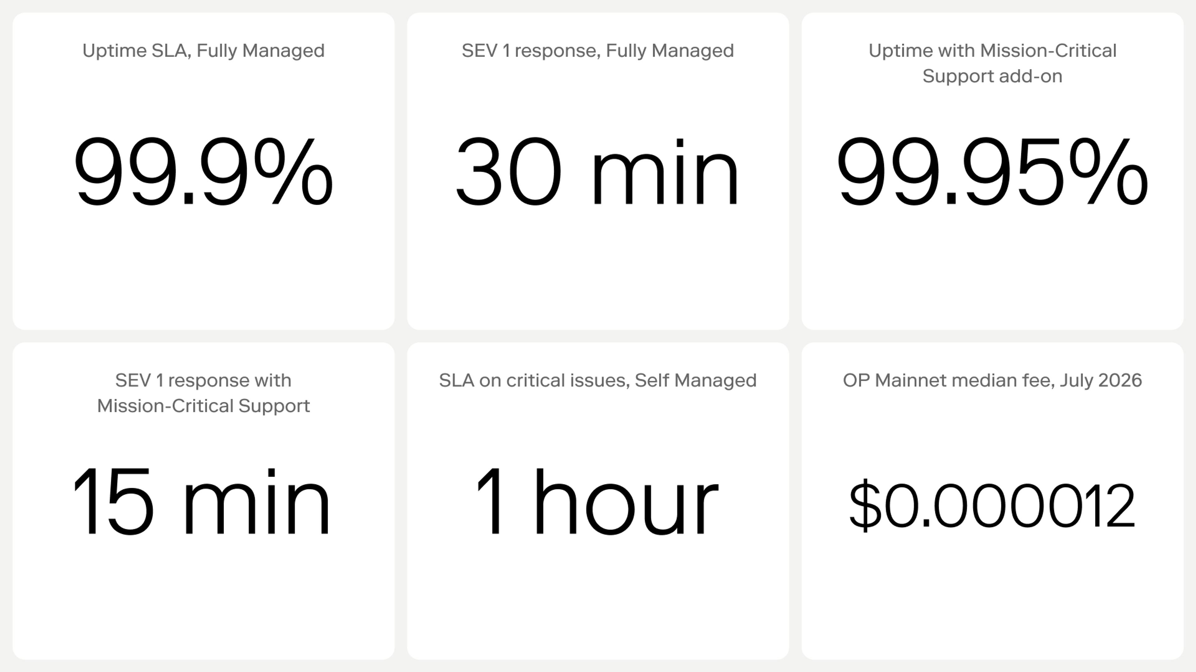 Six figures: 99.9% uptime SLA and 30-minute SEV 1 response for Fully Managed, 99.95% uptime and 15-minute SEV 1 response with Mission-Critical Support, a one-hour SLA on critical issues for Self Managed, and a July 2026 OP Mainnet median fee of $0.000012.