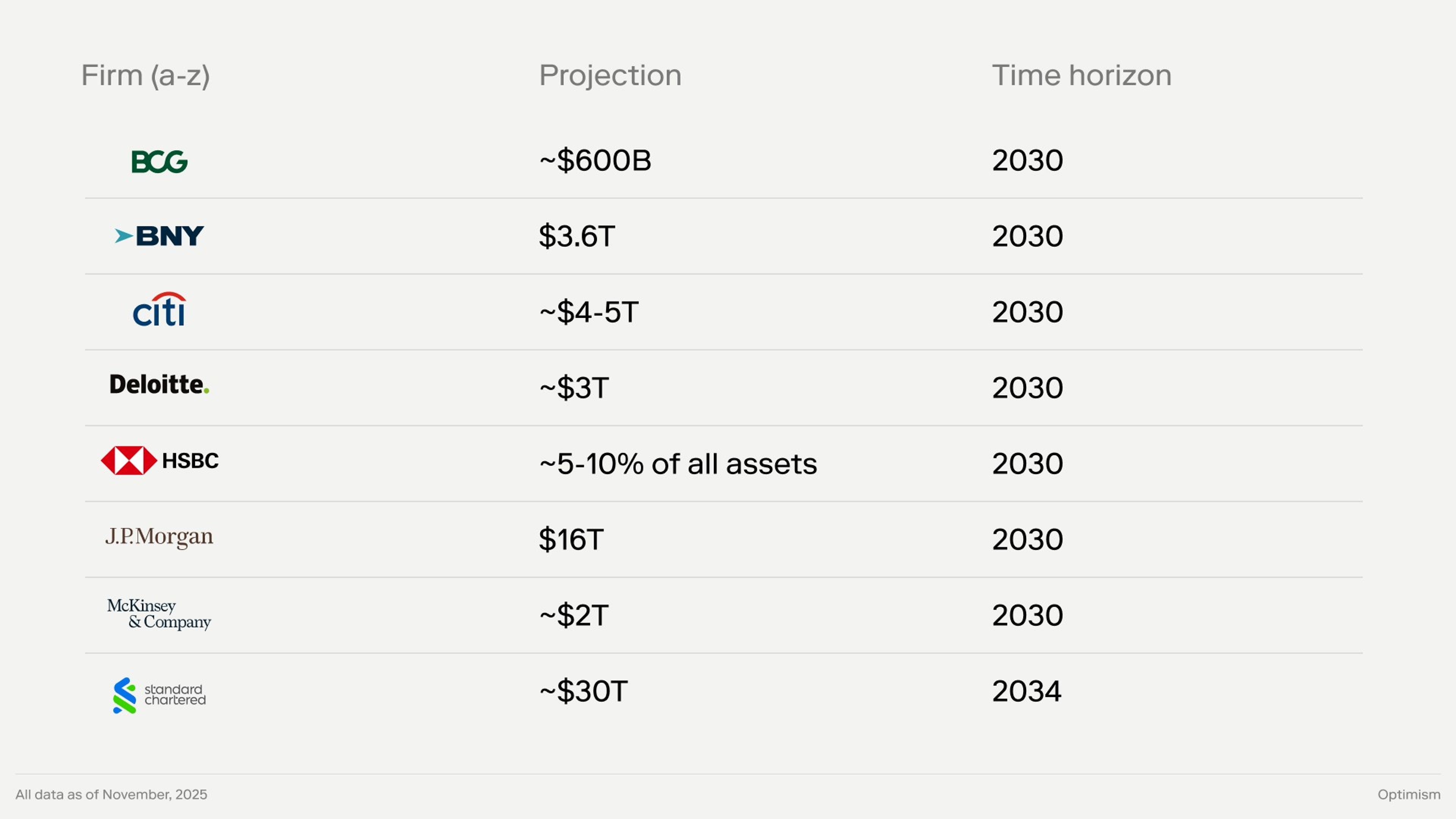 Exhibit B: Onchain tokenization projected growth