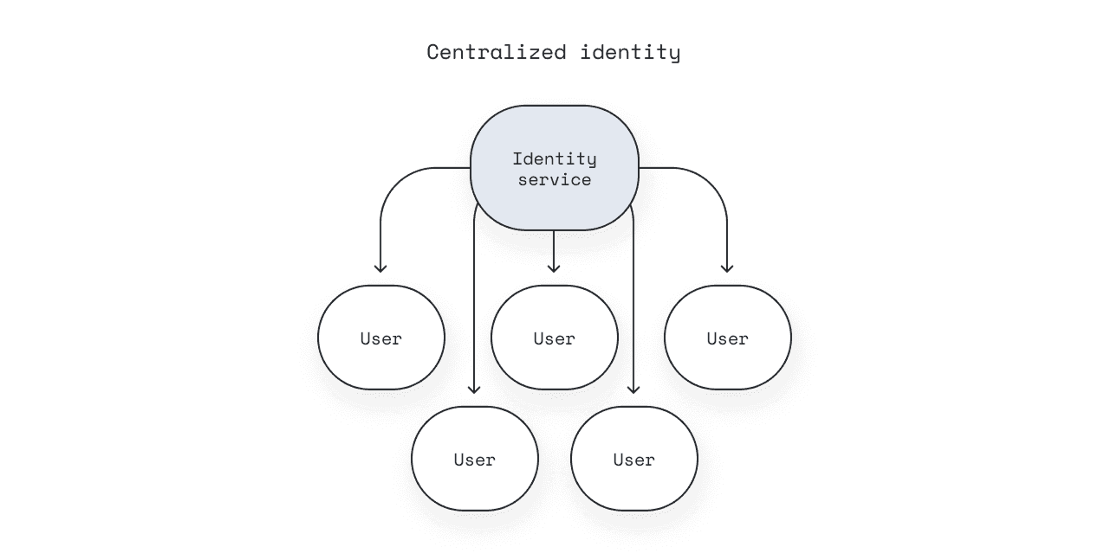 In a centralized system, the identity service owns the identity attributes of users.