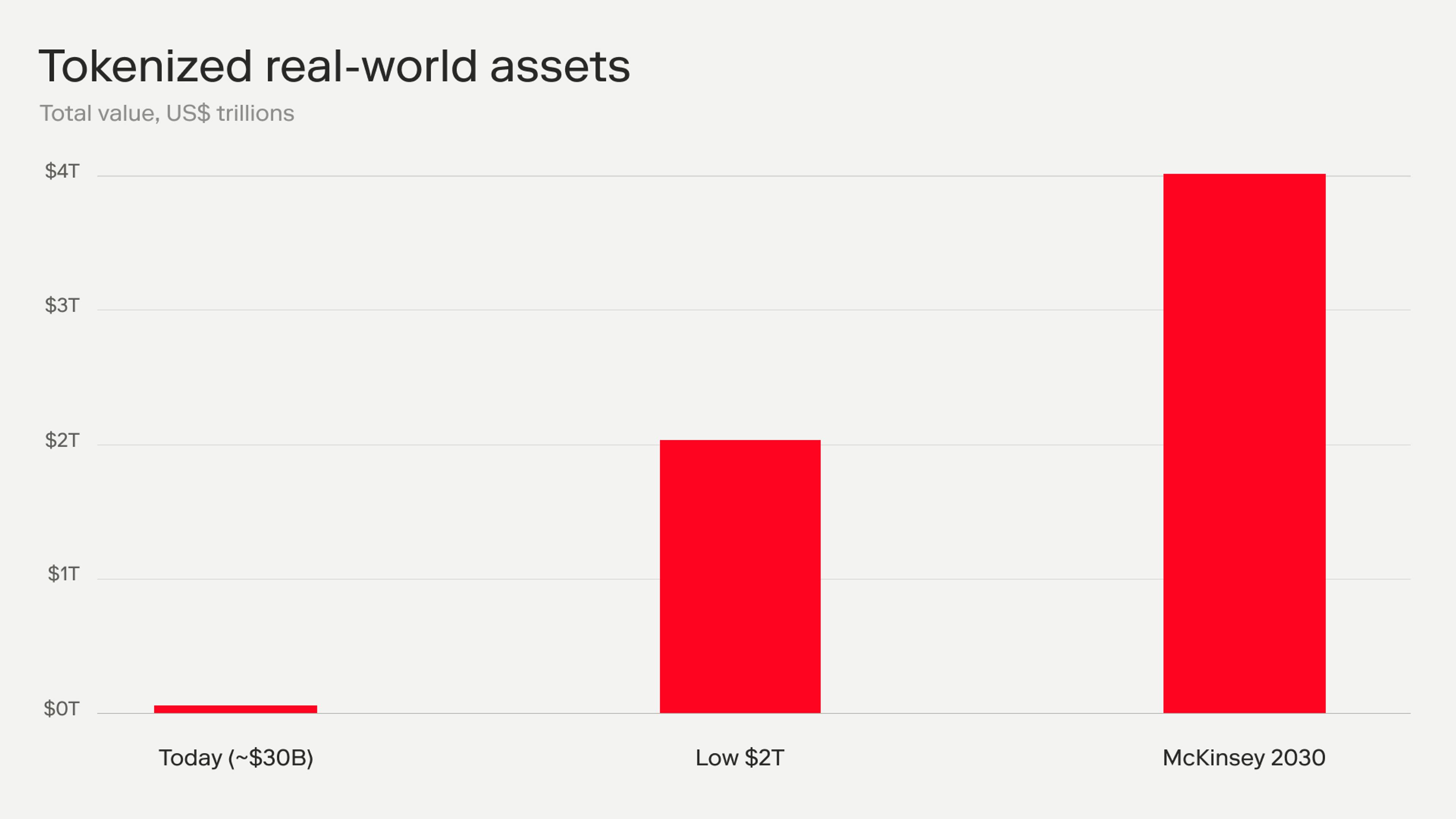 Bar chart of tokenized real-world asset value climbing from about $30B today toward McKinsey's $2 to $4 trillion 2030 projection